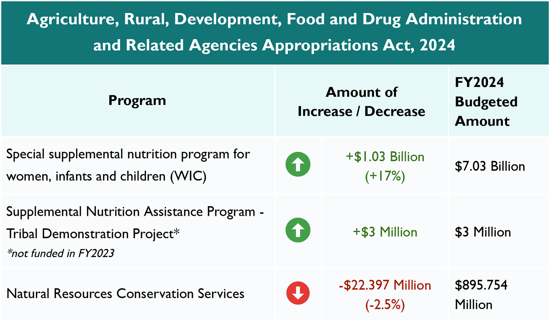 Agriculture, Rural, Development, Food and Drug Administration and Related Agencies Appropriations Act, 2024