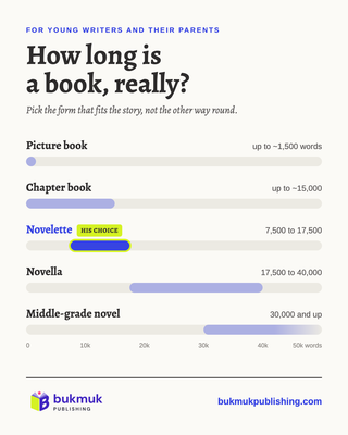 Book forms by word count: picture book up to about 1,500 words, chapter book up to about 15,000, novelette 7,500 to 17,500, novella 17,500 to 40,000, middle-grade novel 30,000 and up.