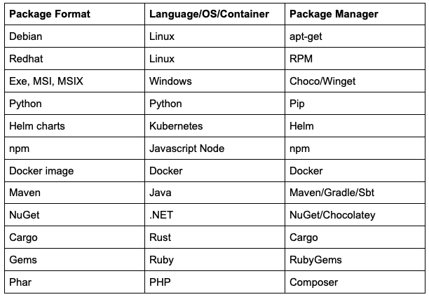 Common Types of Packages