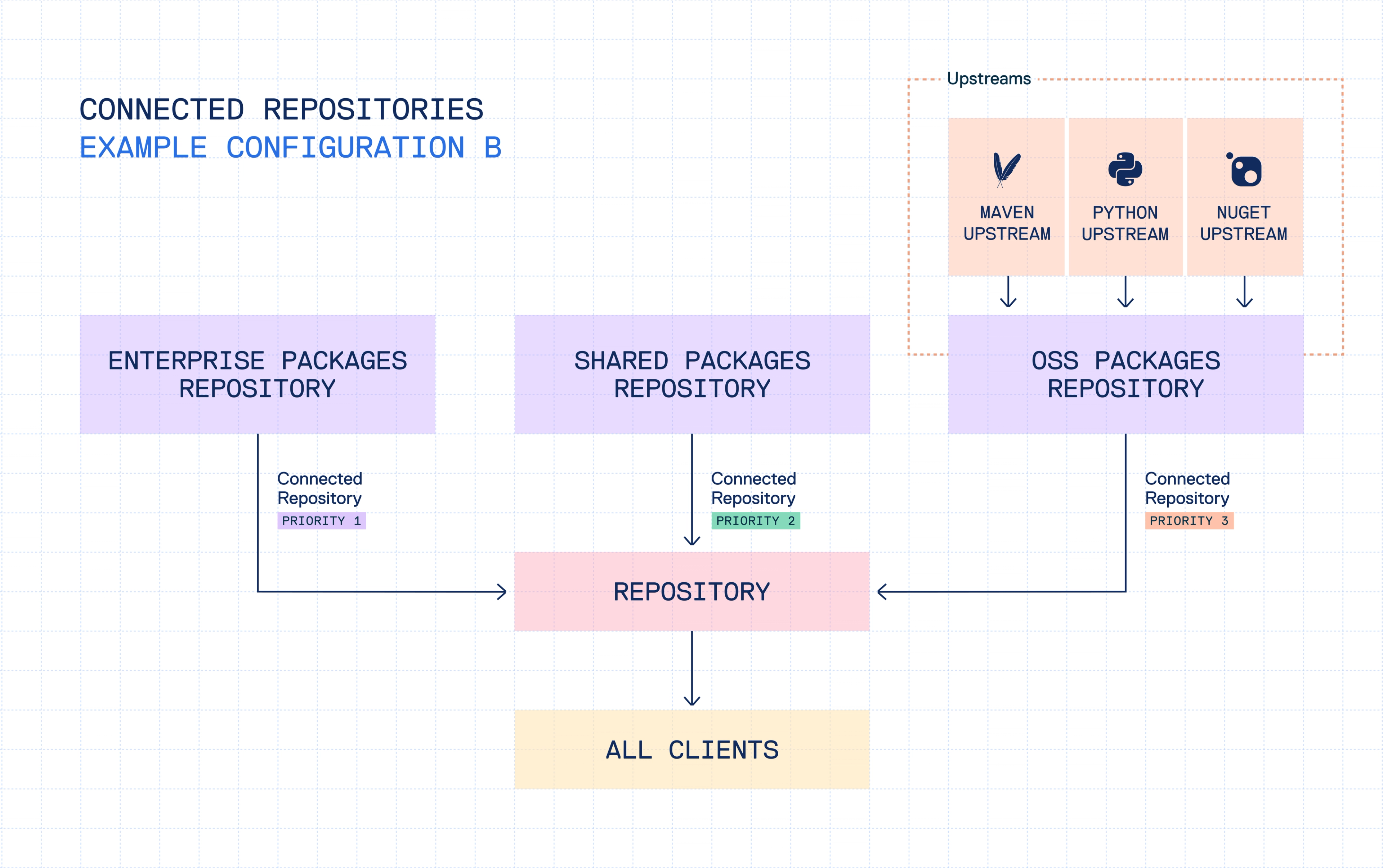 Cloudsmith connected repositories configuration option