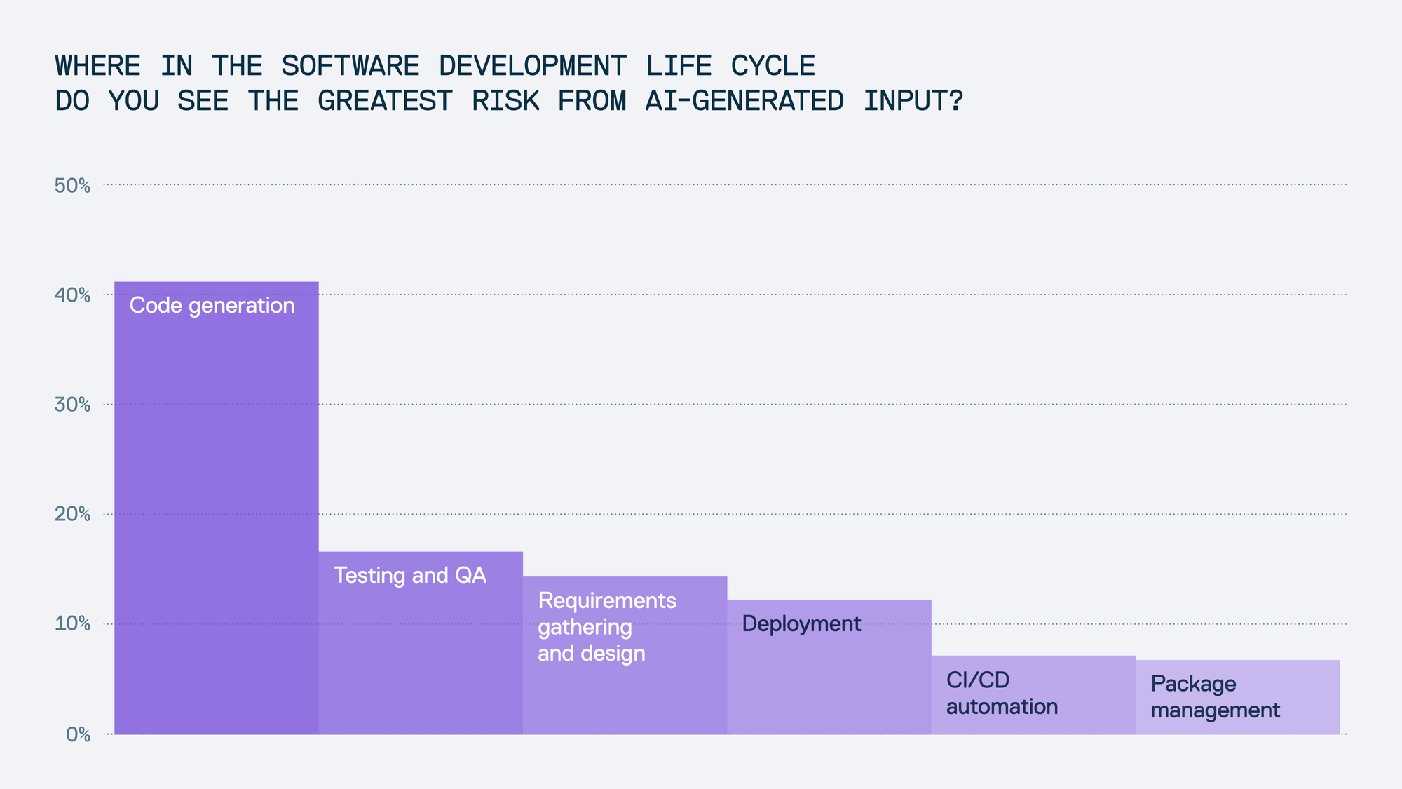 41% of respondents identified code generation as the riskiest point of AI influence