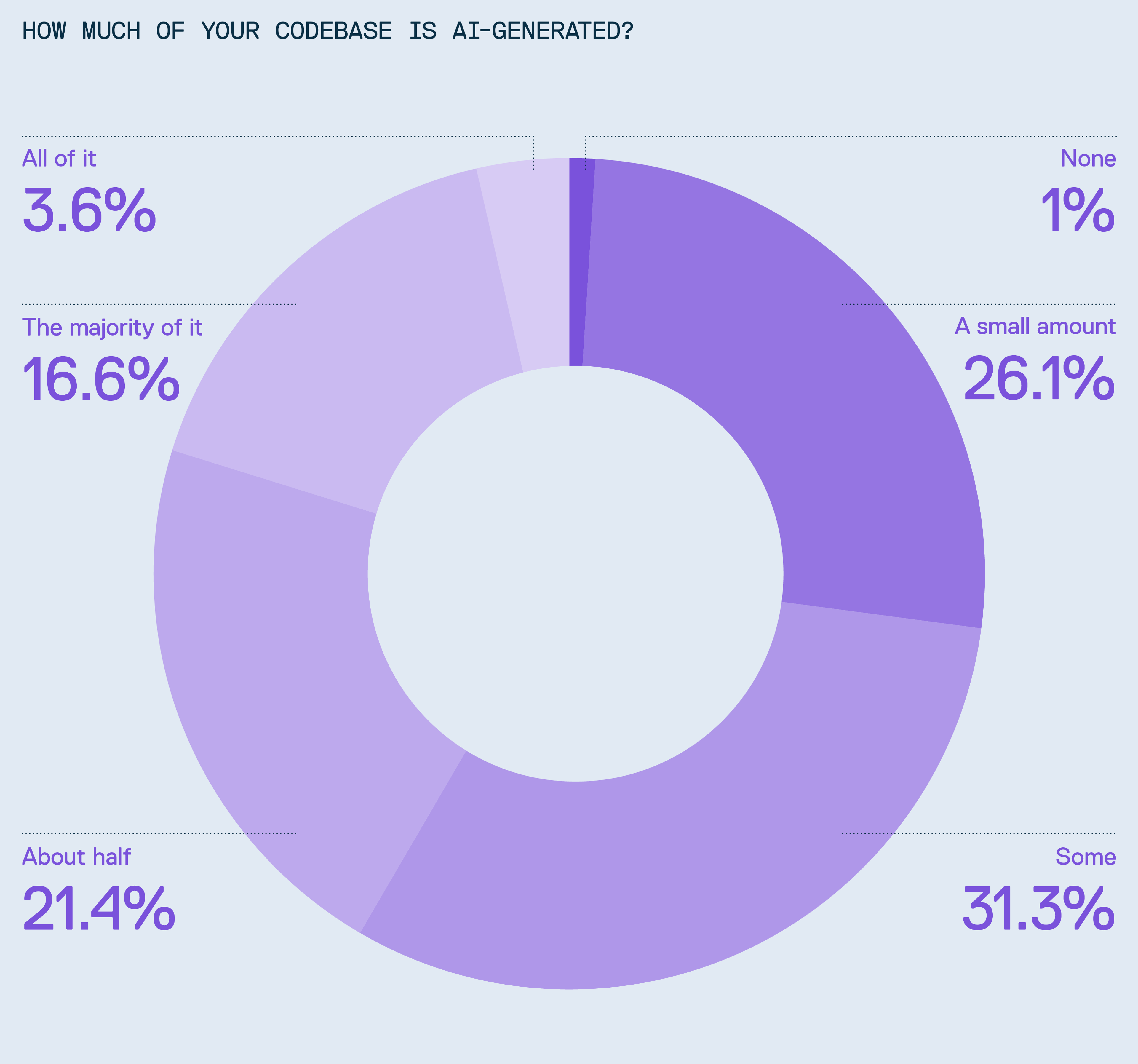 A chart showing a breakdown of responses re: how much code is AI-generated