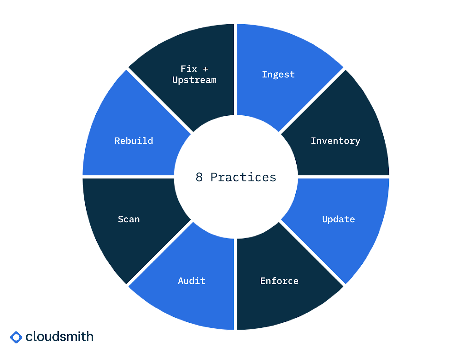 s2c2f framework