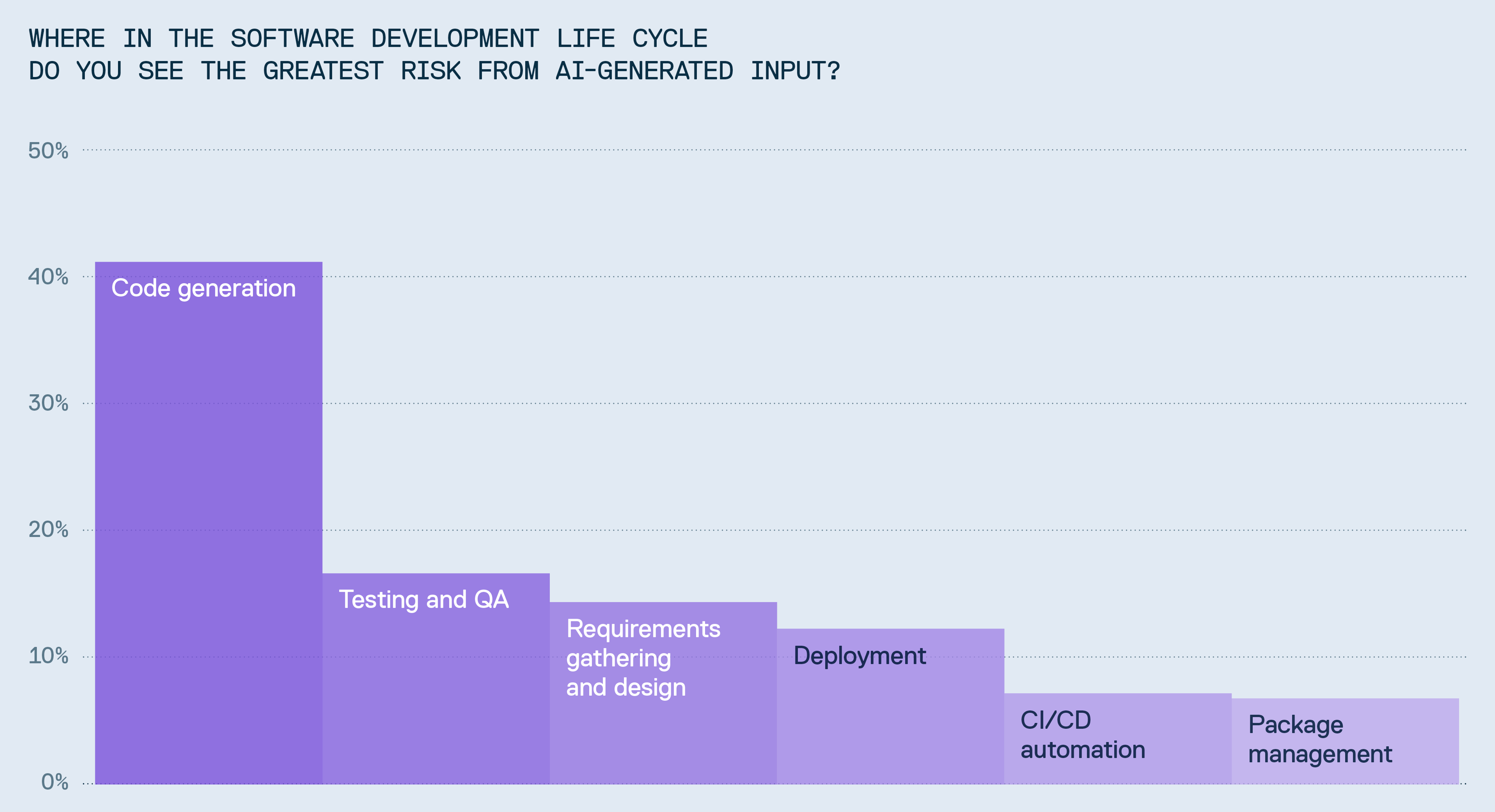 41% of respondents identified code generation as the riskiest point of AI influence