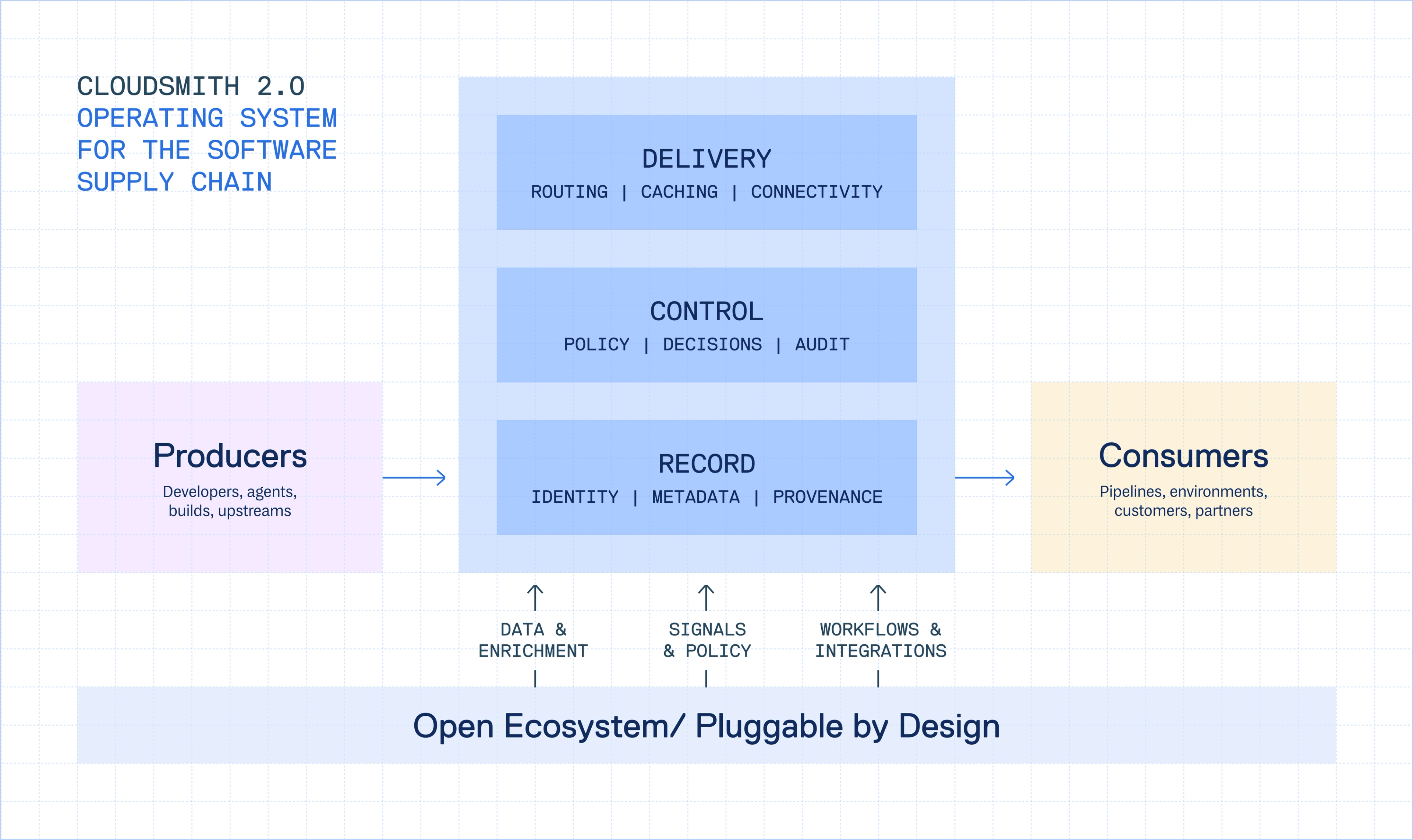 Diagram showing Cloudsmith 2.0 as an operating system for the software supply chain, with producers feeding into record, control, and delivery layers, consumers receiving governed artifacts, and an open ecosystem plugging into the platform.