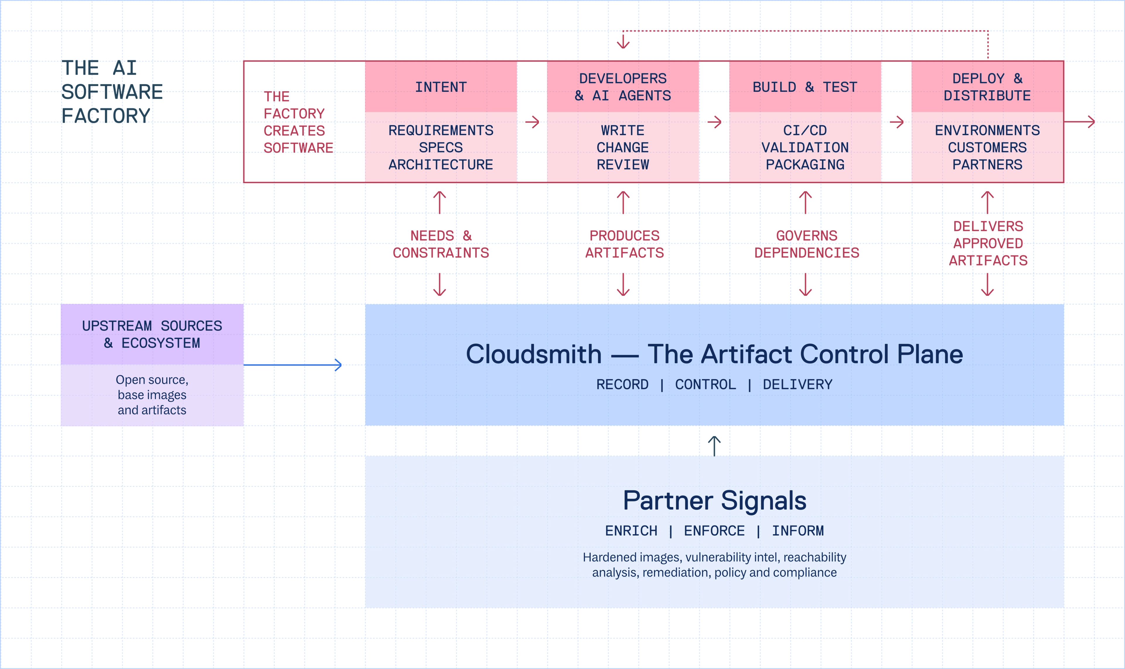 Diagram of an AI software factory showing intent, developers and AI agents, build and test, and deploy and distribute stages, with Cloudsmith as the artifact control plane connected to upstream sources and partner signals.