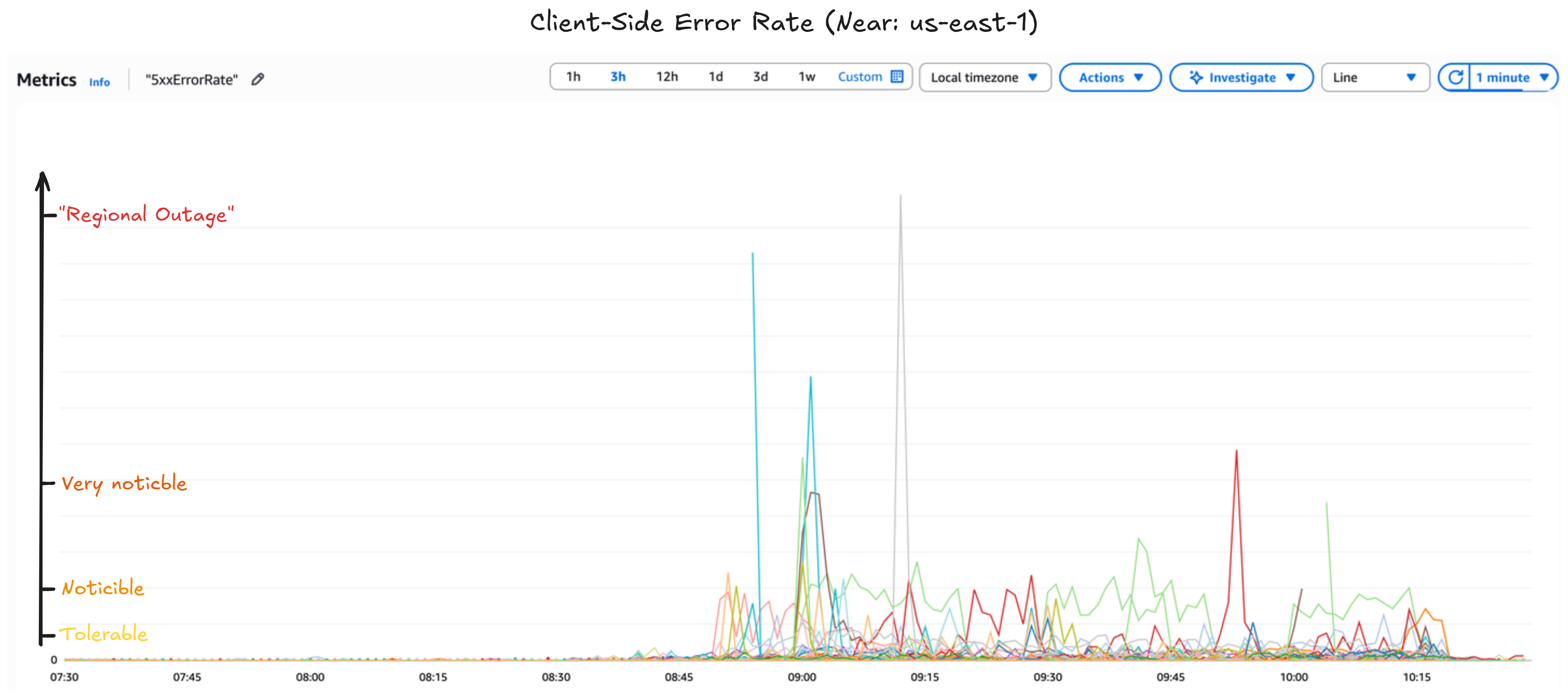 Client-Side Error Rate (Near: us-east-1)