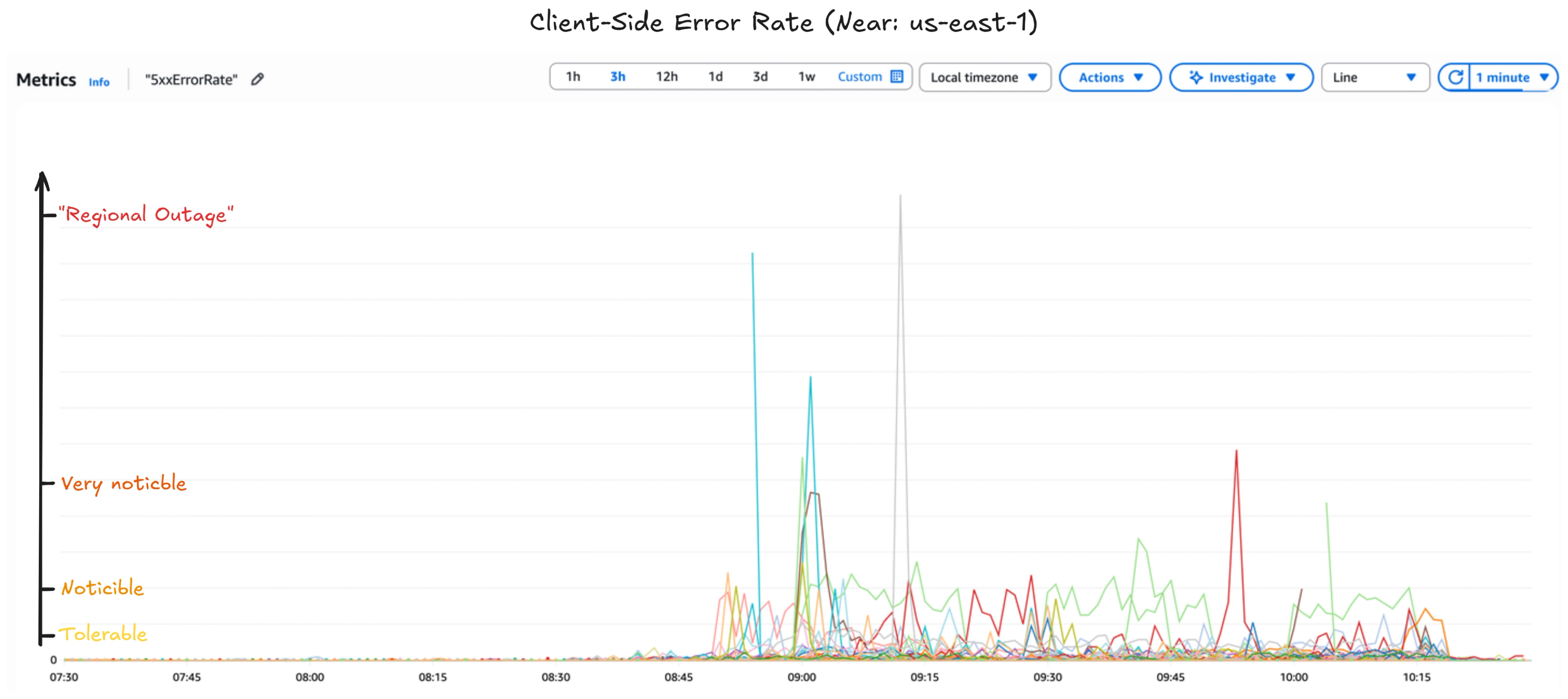 Client-Side Error Rate (Near: us-east-1)