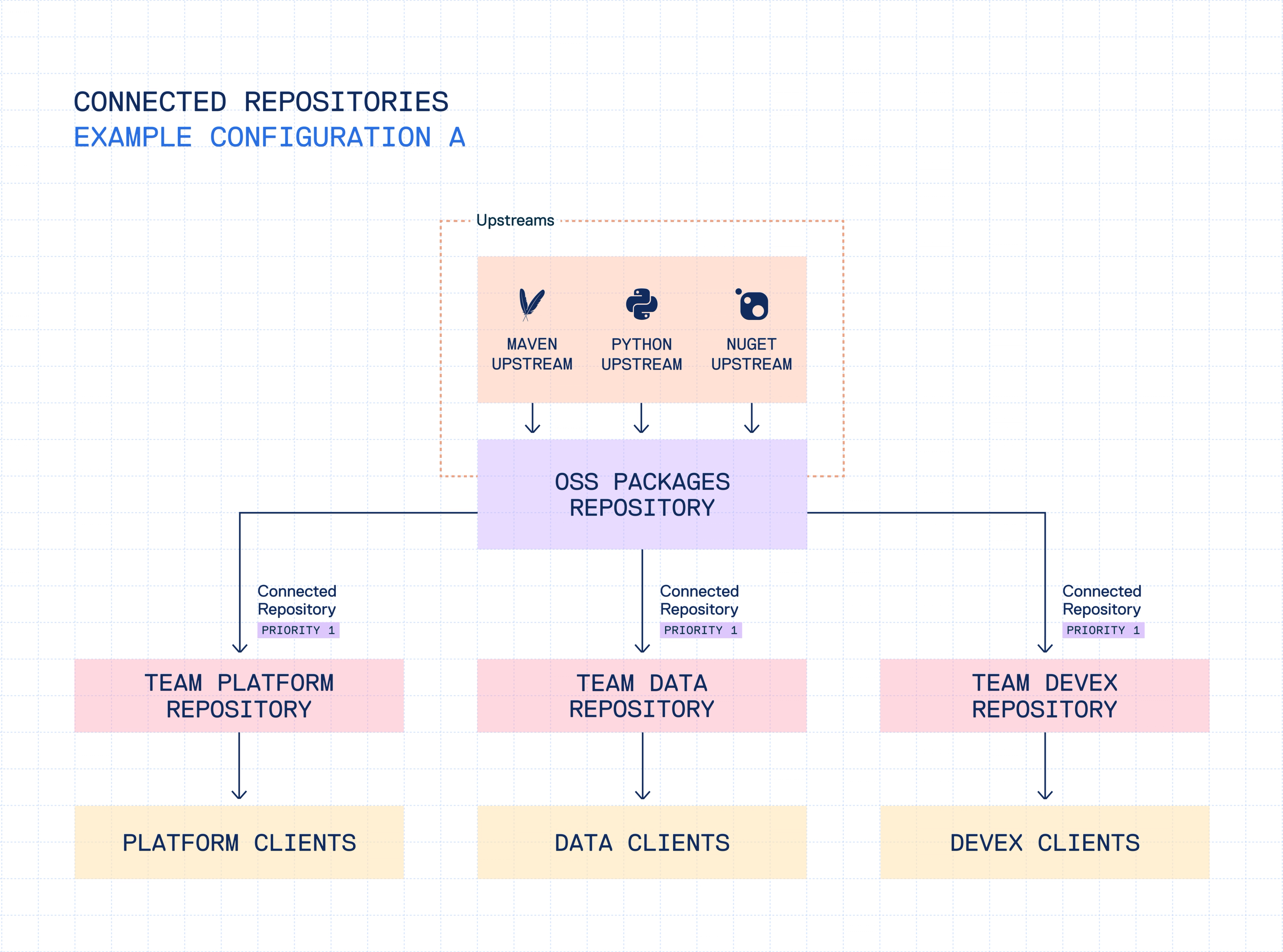 Cloudsmith connected repositories configuration option