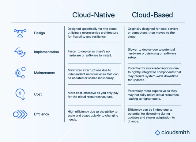 Cloud-Based vs Cloud-Native: Key Differences & Benefits Explained ...