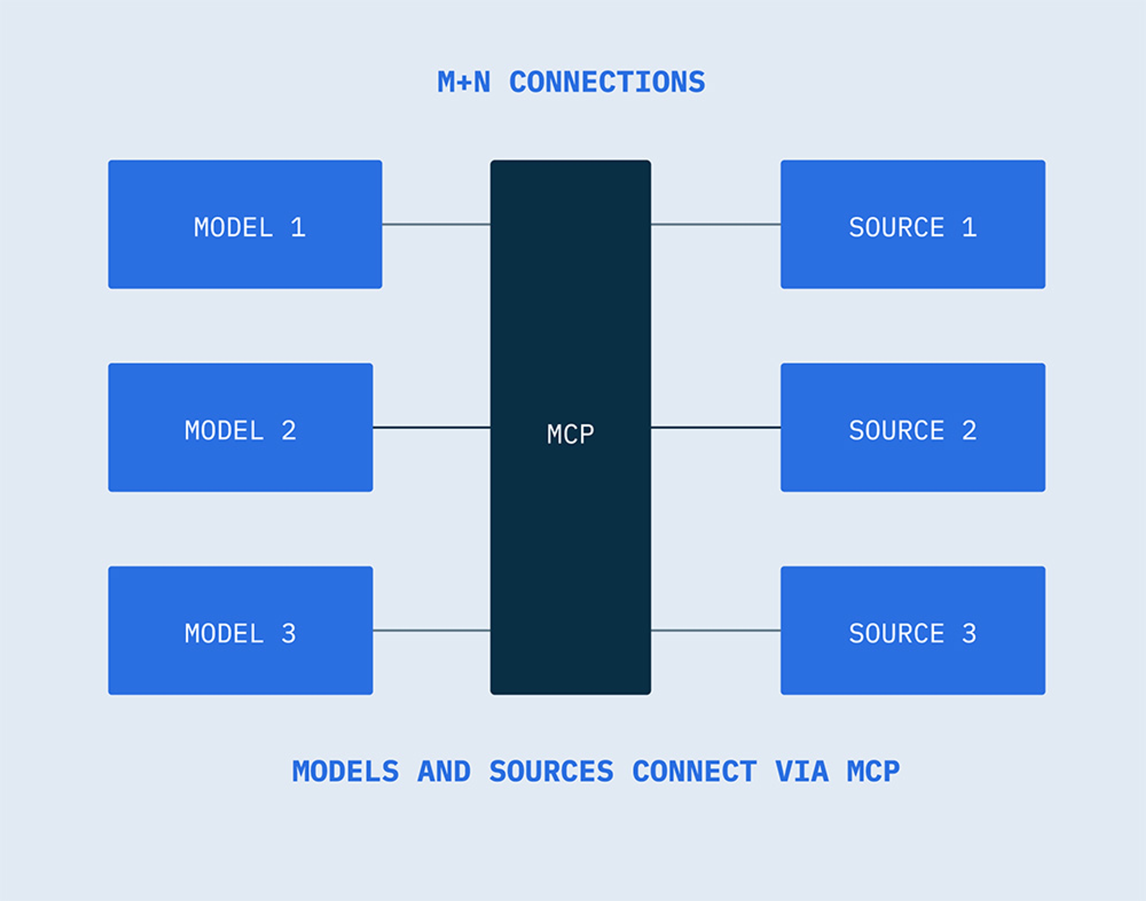 m+n connections with MCP