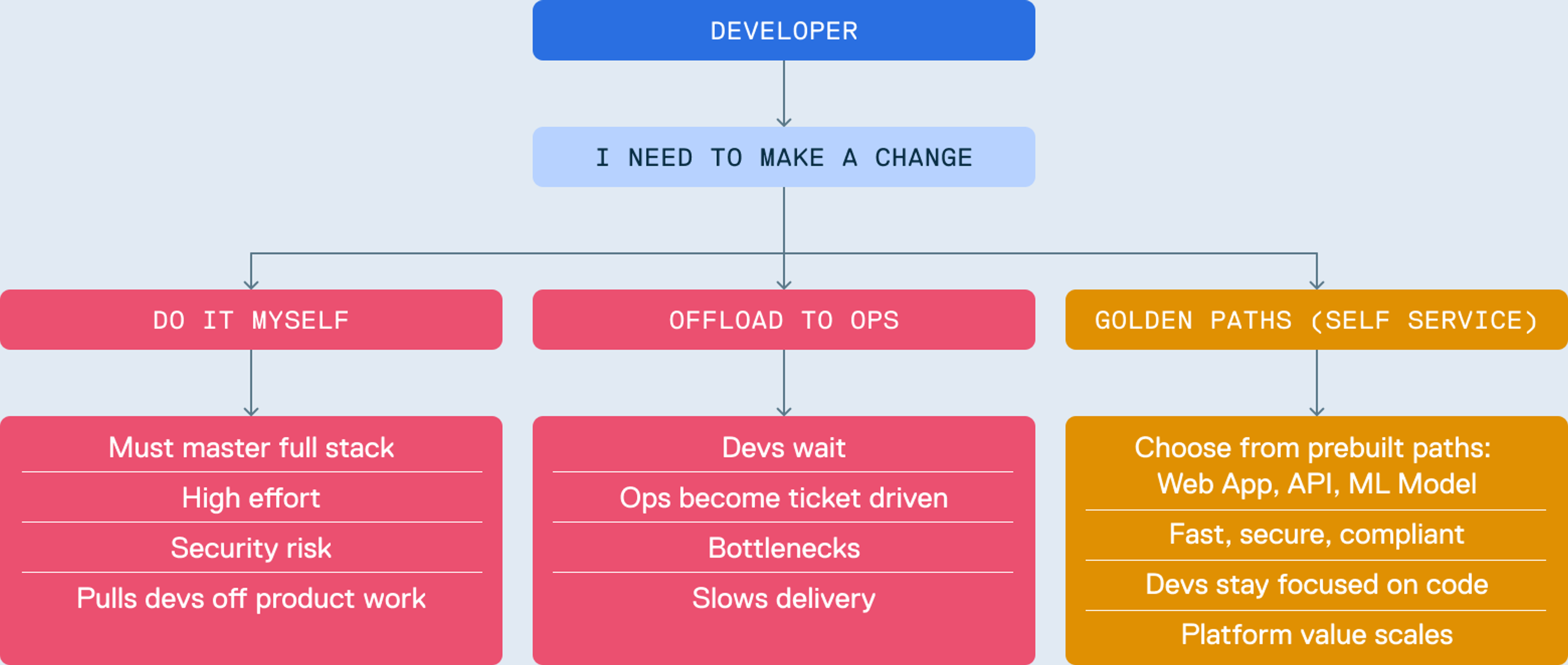 Diagram: Golden Paths for Platform Engineering
