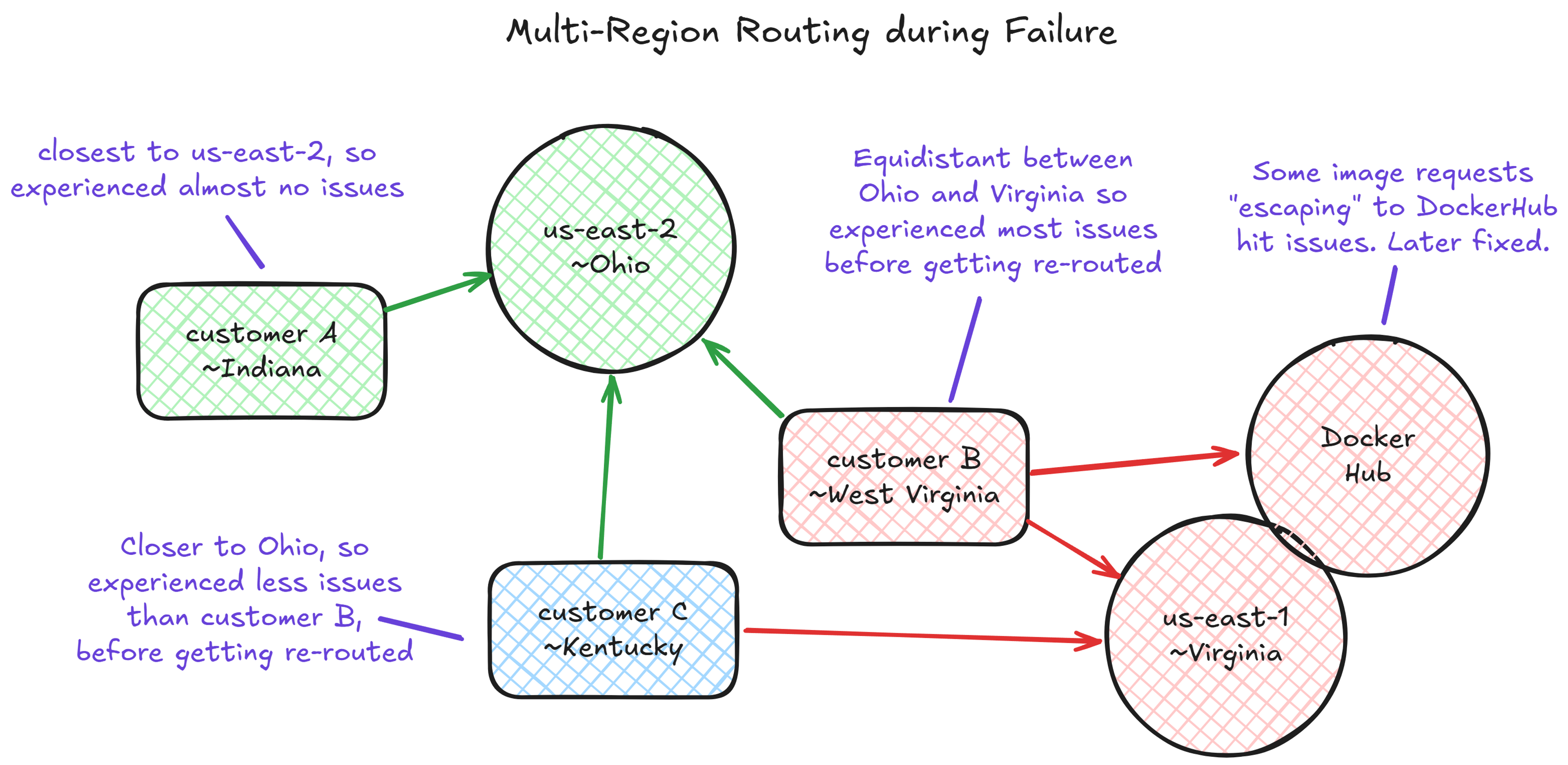 Multi-Region Routing during Failure
