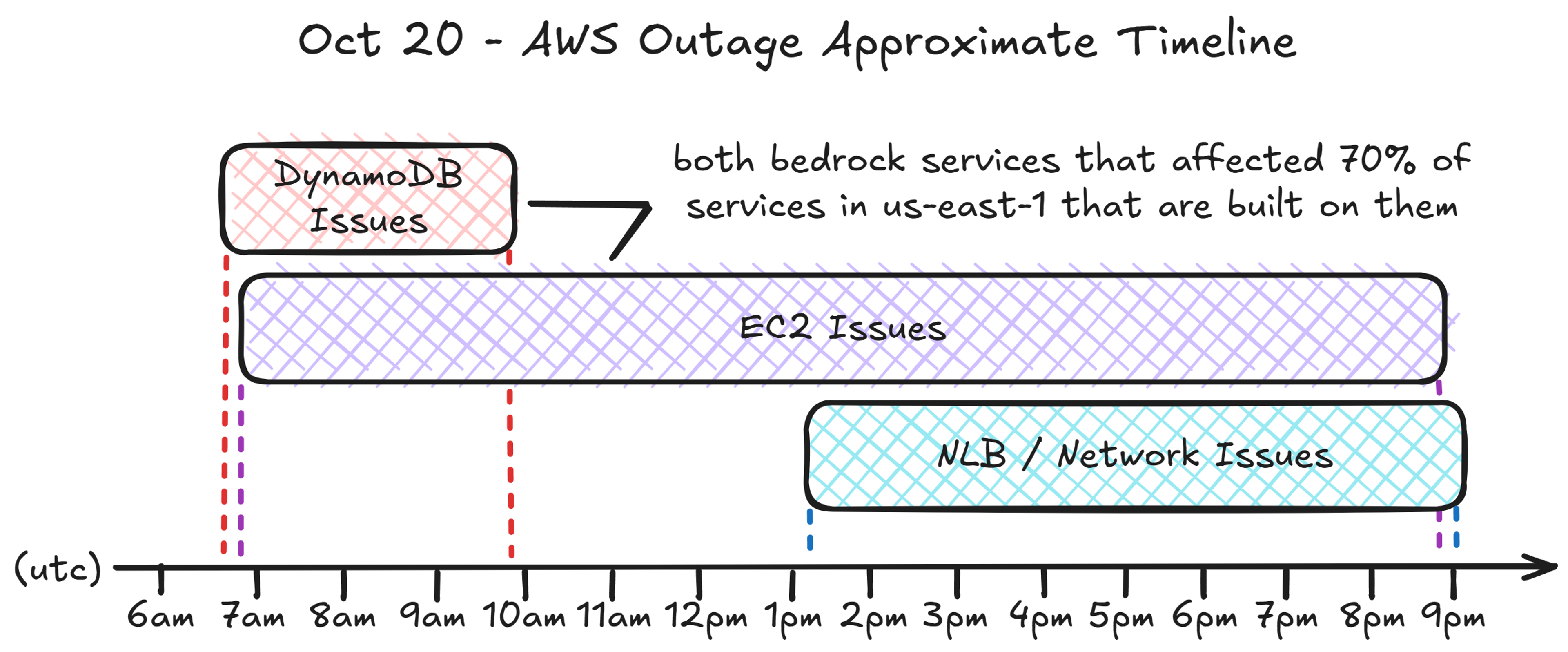 Oct 20 - AWS Outage Approximate Timeline