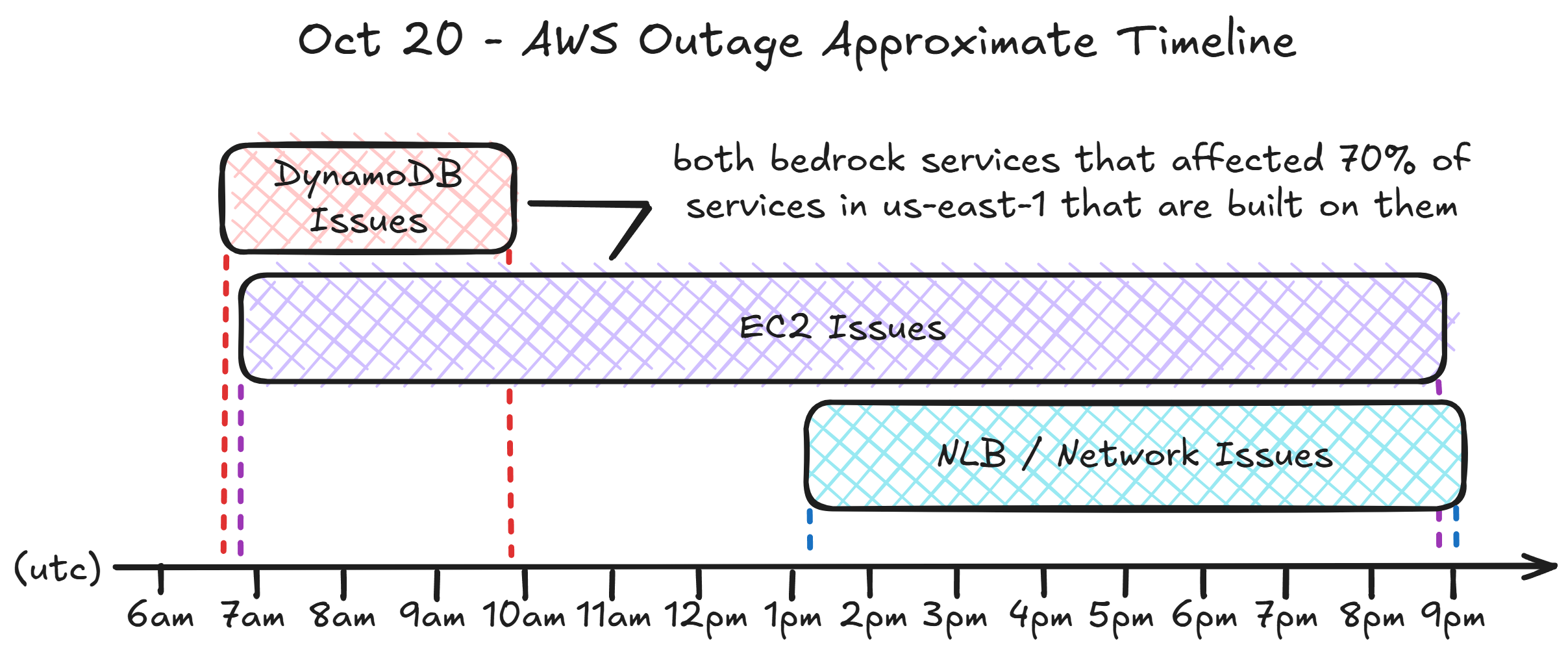 Oct 20 - AWS Outage Approximate Timeline