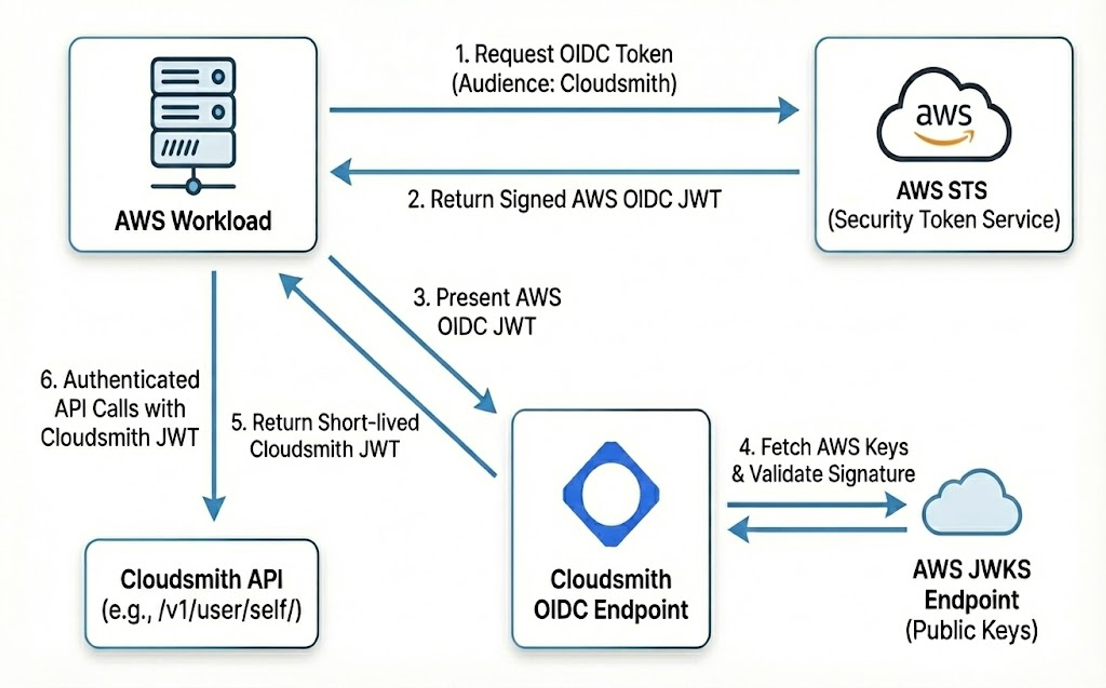 AWS STS and Cloudsmith integration