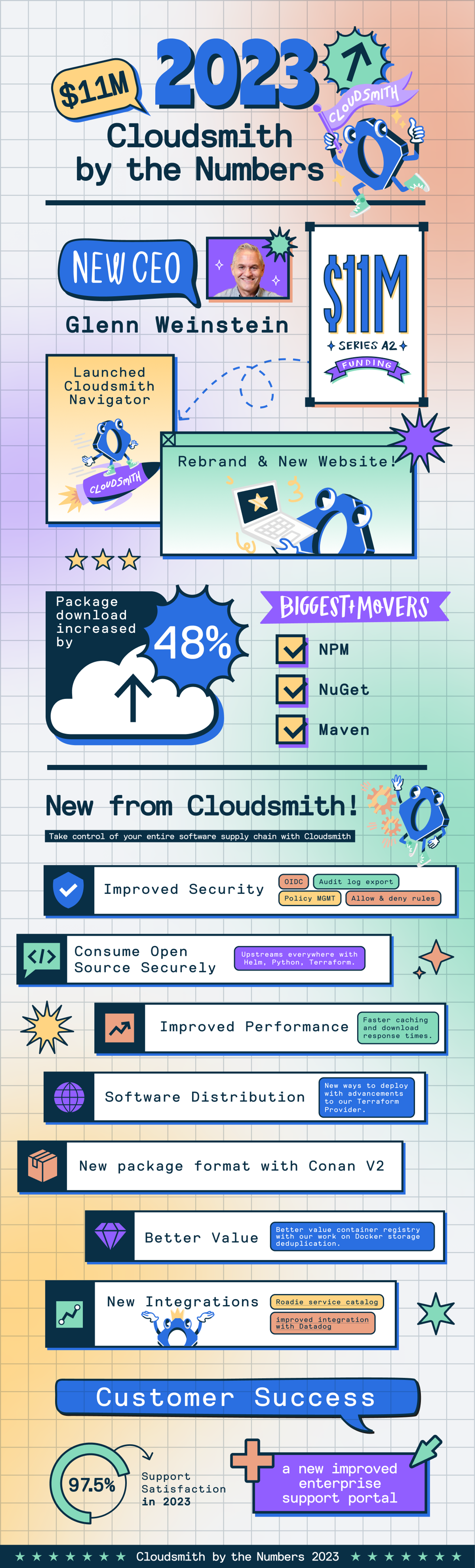 We added upstream support for Helm (Kubernetes), Python, and Terraform, meaning that we'll automatically pull and scan these artifacts from public sources when they're available, so you don't have to manually load them into your Cloudsmith repositories. We improved our Container Registry by optimizing how we handle Docker layer de-duplication. We added new package format support for Conan (C++). We've given customers more security controls with support for OIDC, policy management, allow & deny rules, and audit log exports. We've improved performance for faster caching and downloads. We improved our Terraform Provider to give you more options. We've added new integrations for Roadie service catalogs and DataDog.  We launched Cloudsmith Navigator to help you find the best packages for your project. And we did it all while maintaining a 97.5% customer support satisfaction score!