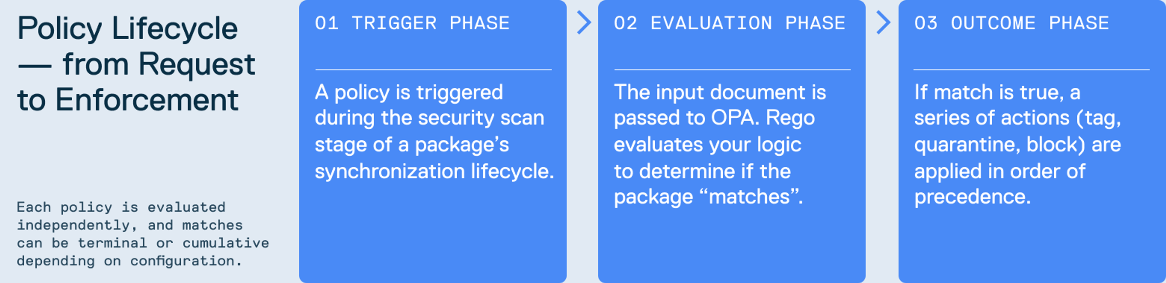 Policy Lifecycle - from Request to Enforcement