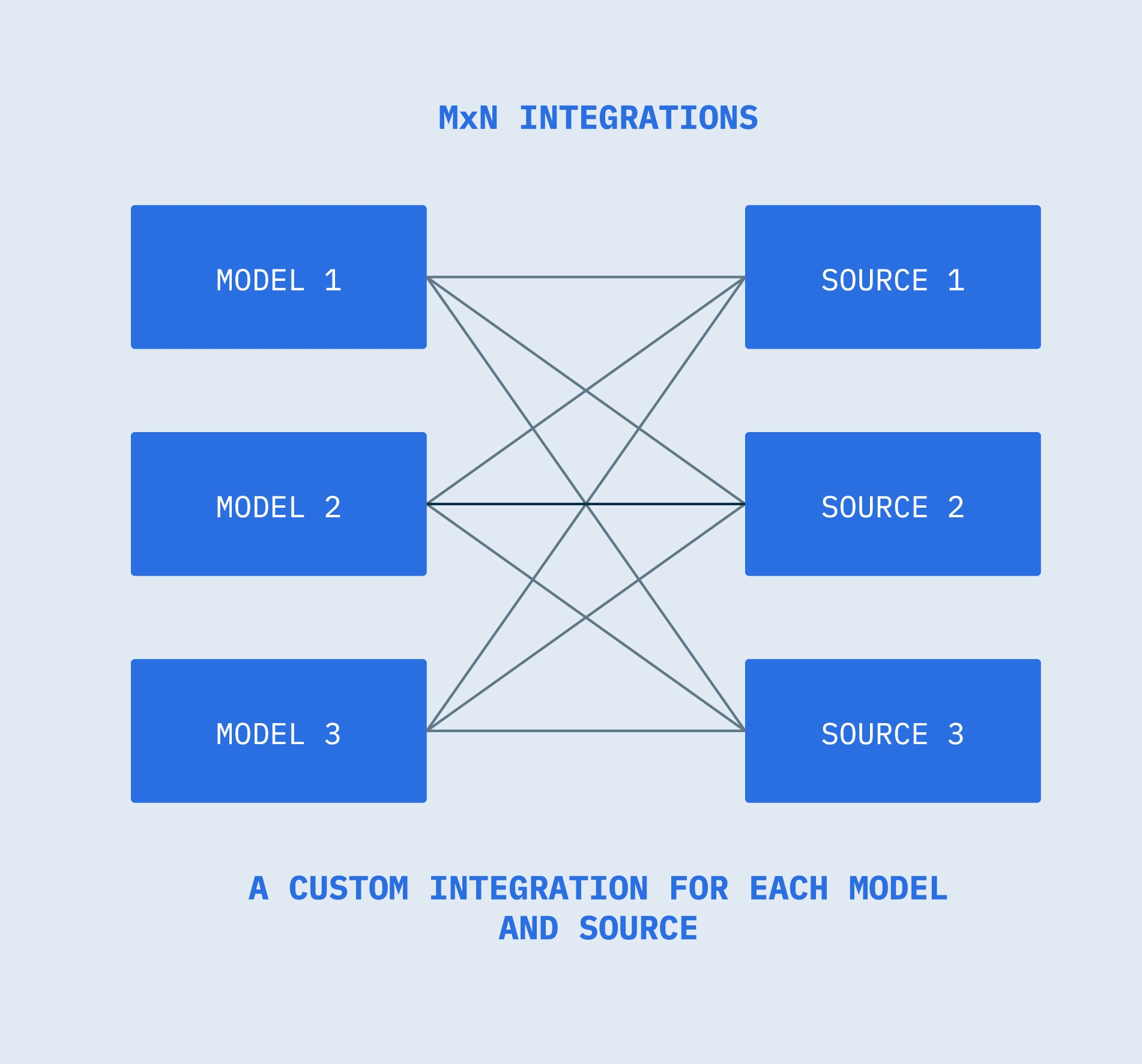 mxn integrations without mcp