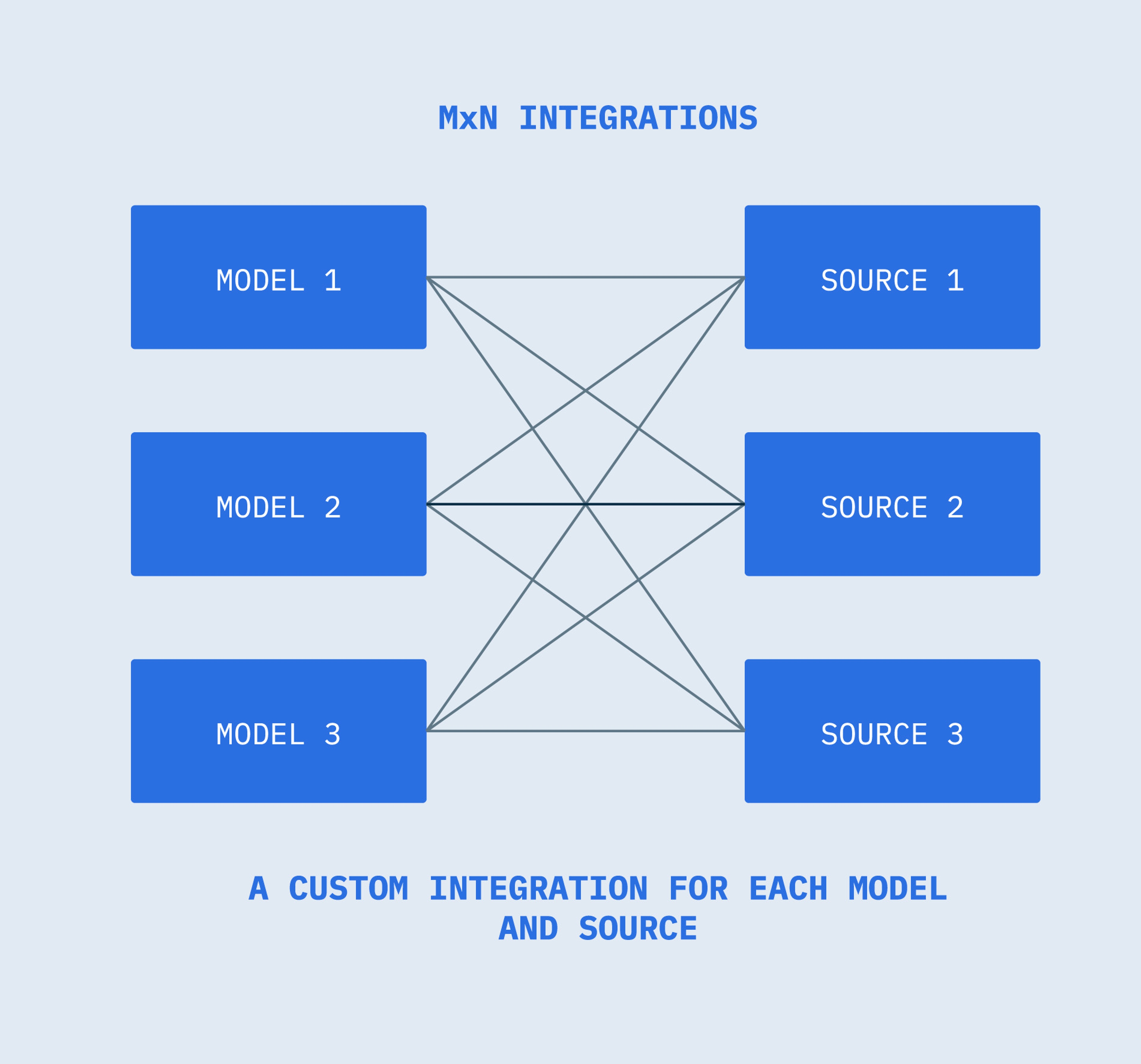 mxn integrations without mcp
