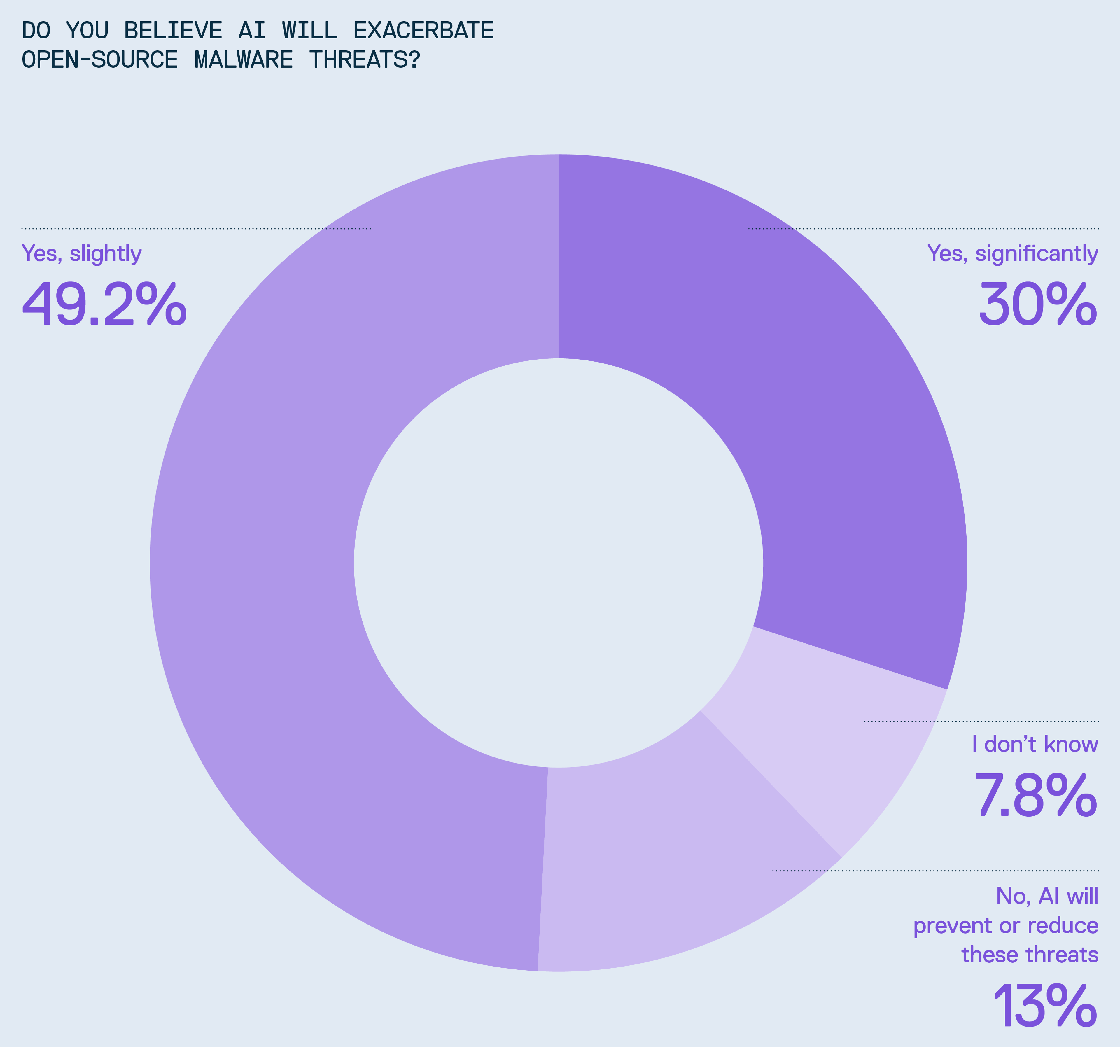 30% of respondents say that AI will significantly exacerbate OSS malware threats