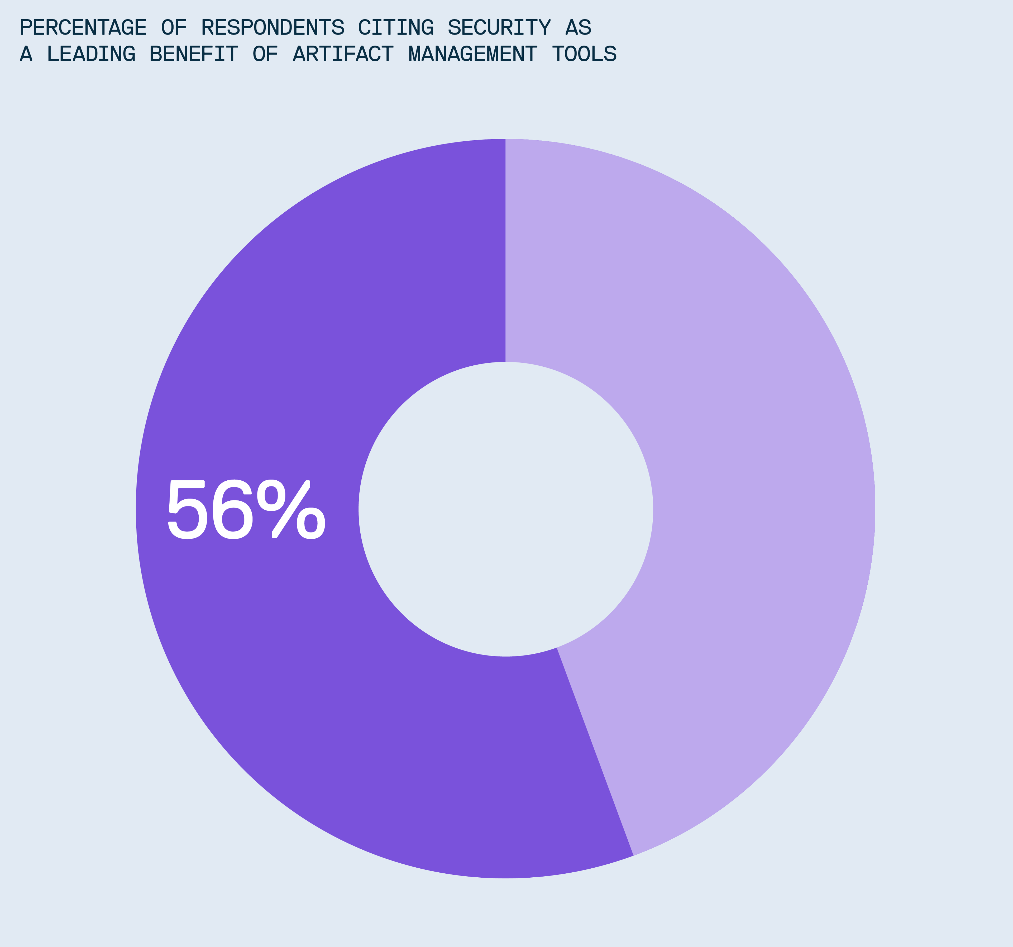 56% of respondents cited security as the leading benefit of adopting an artifact management product