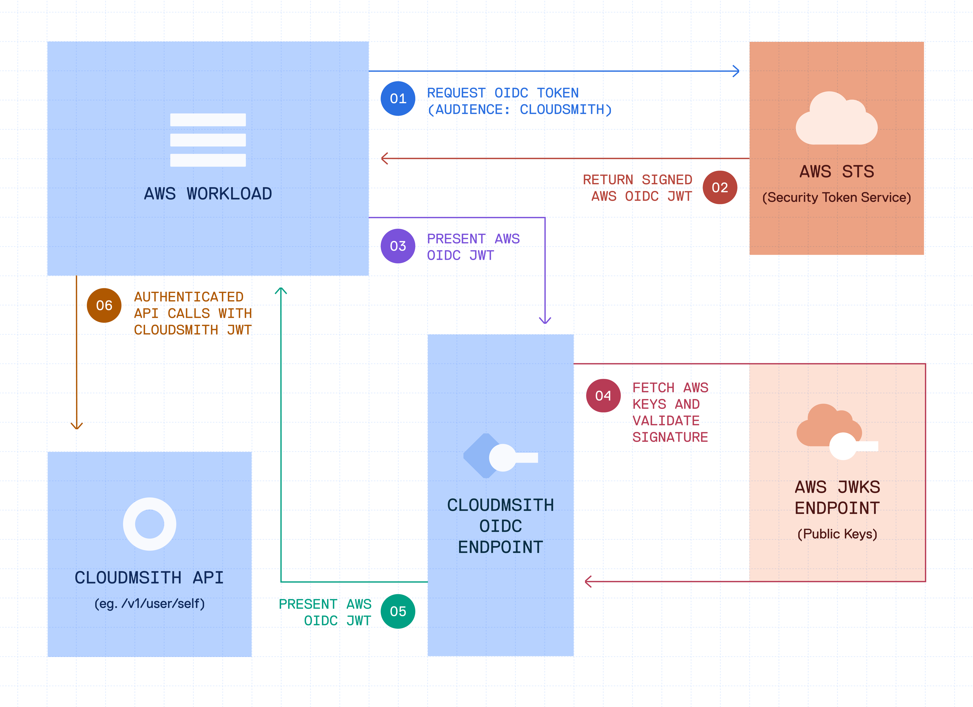 AWS STS and Cloudsmith integration