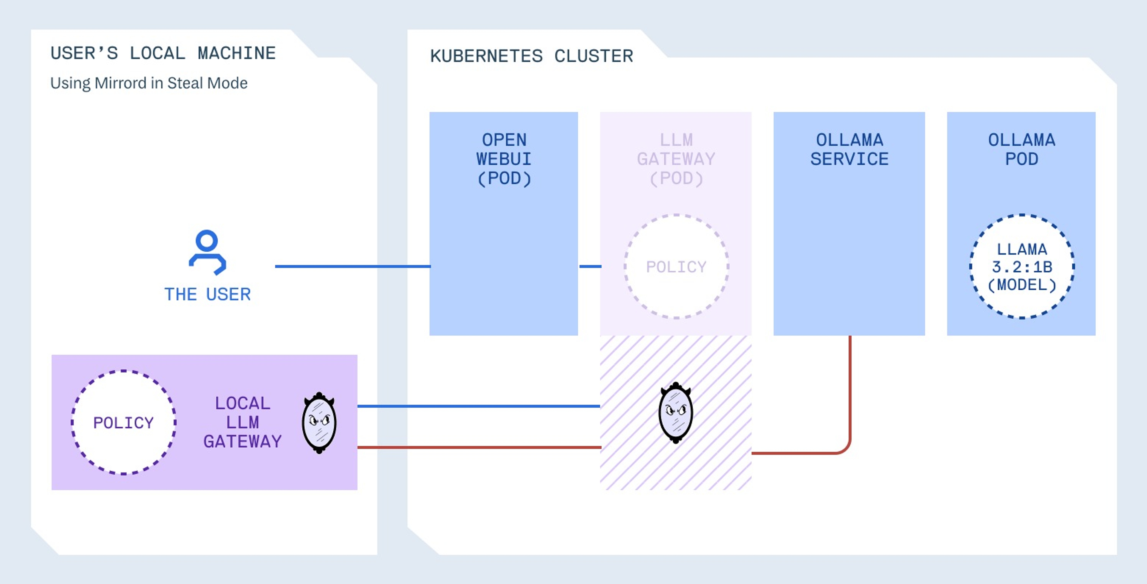 Development: fast iteration with mirrord