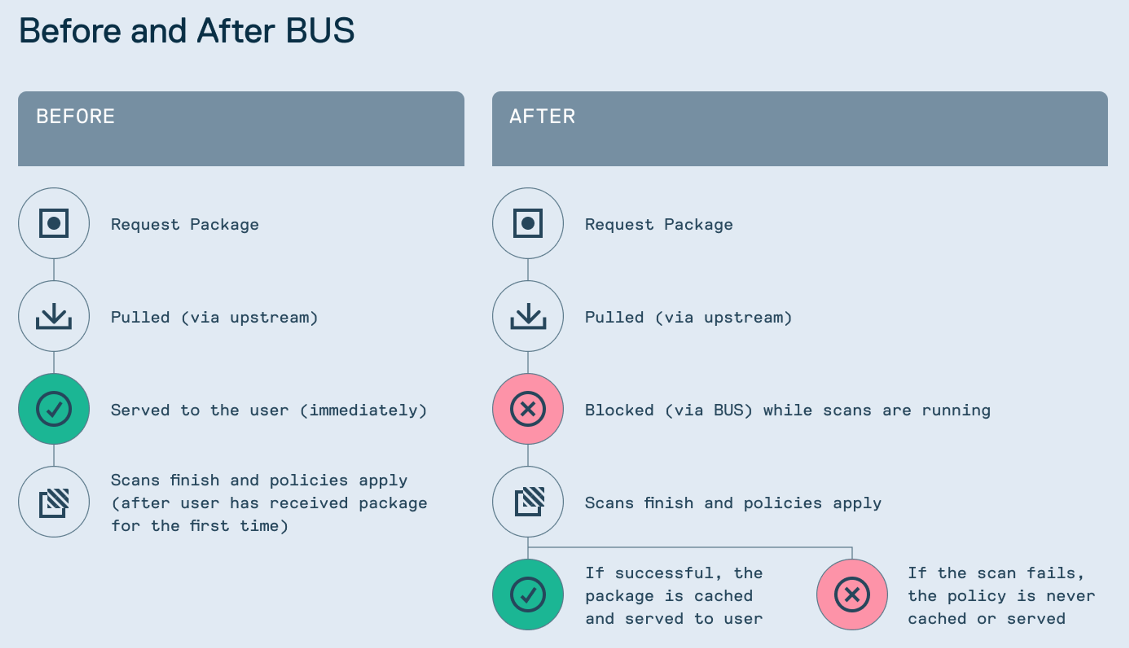 Before and After Block Until Scan (BUS) in EPM