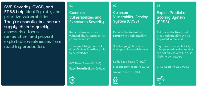 CVSS vs EPSS: Smarter Vulnerability Risk Prioritization | Cloudsmith