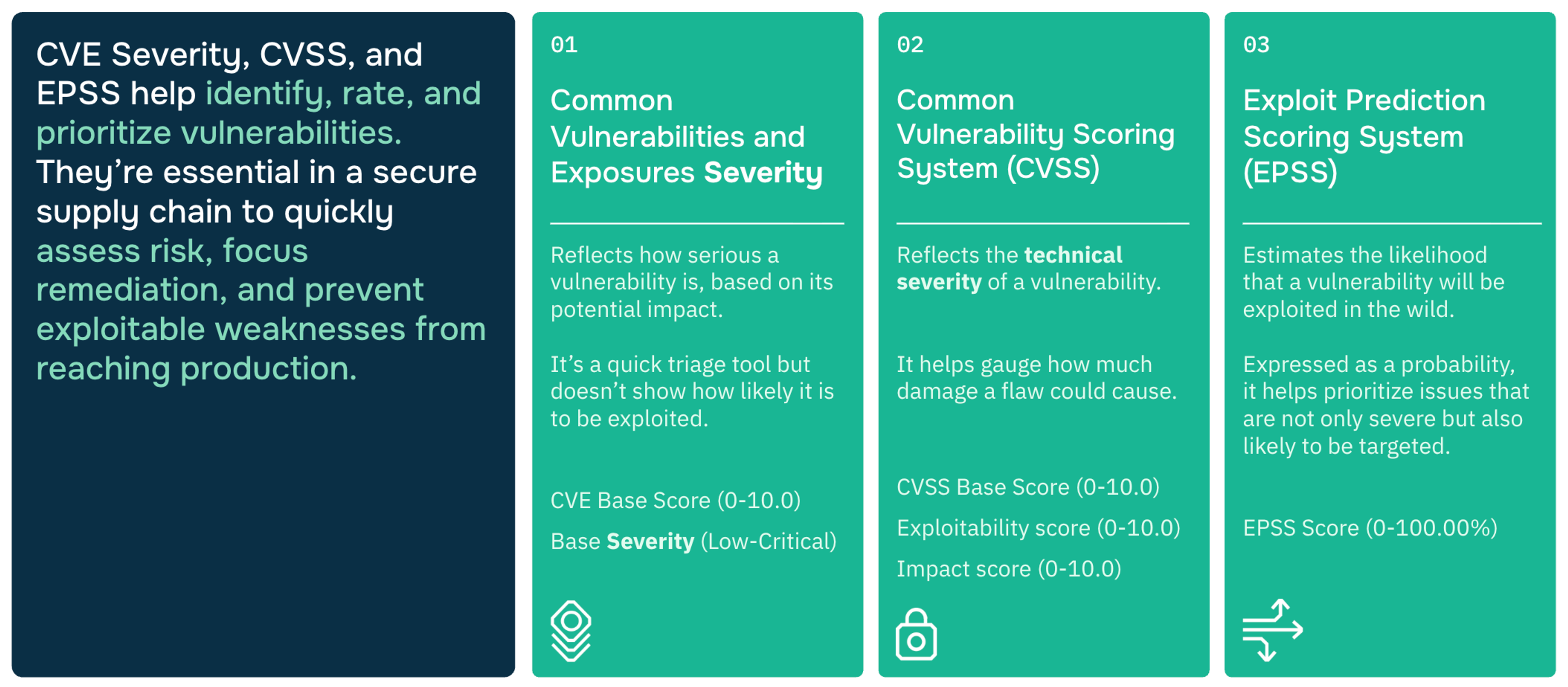 CVE, CVSS, and EPSS definitions