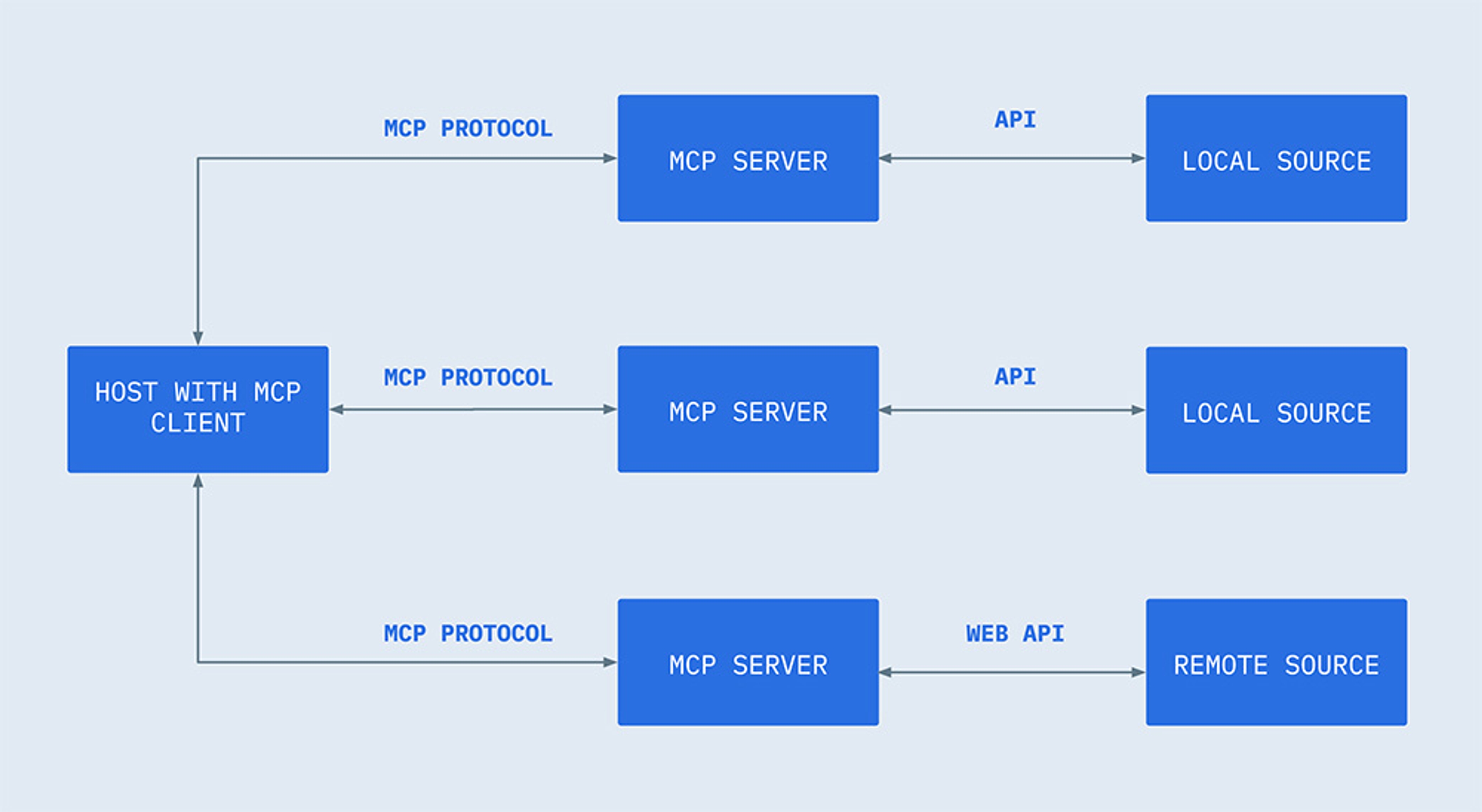MCP source, server, host and client network