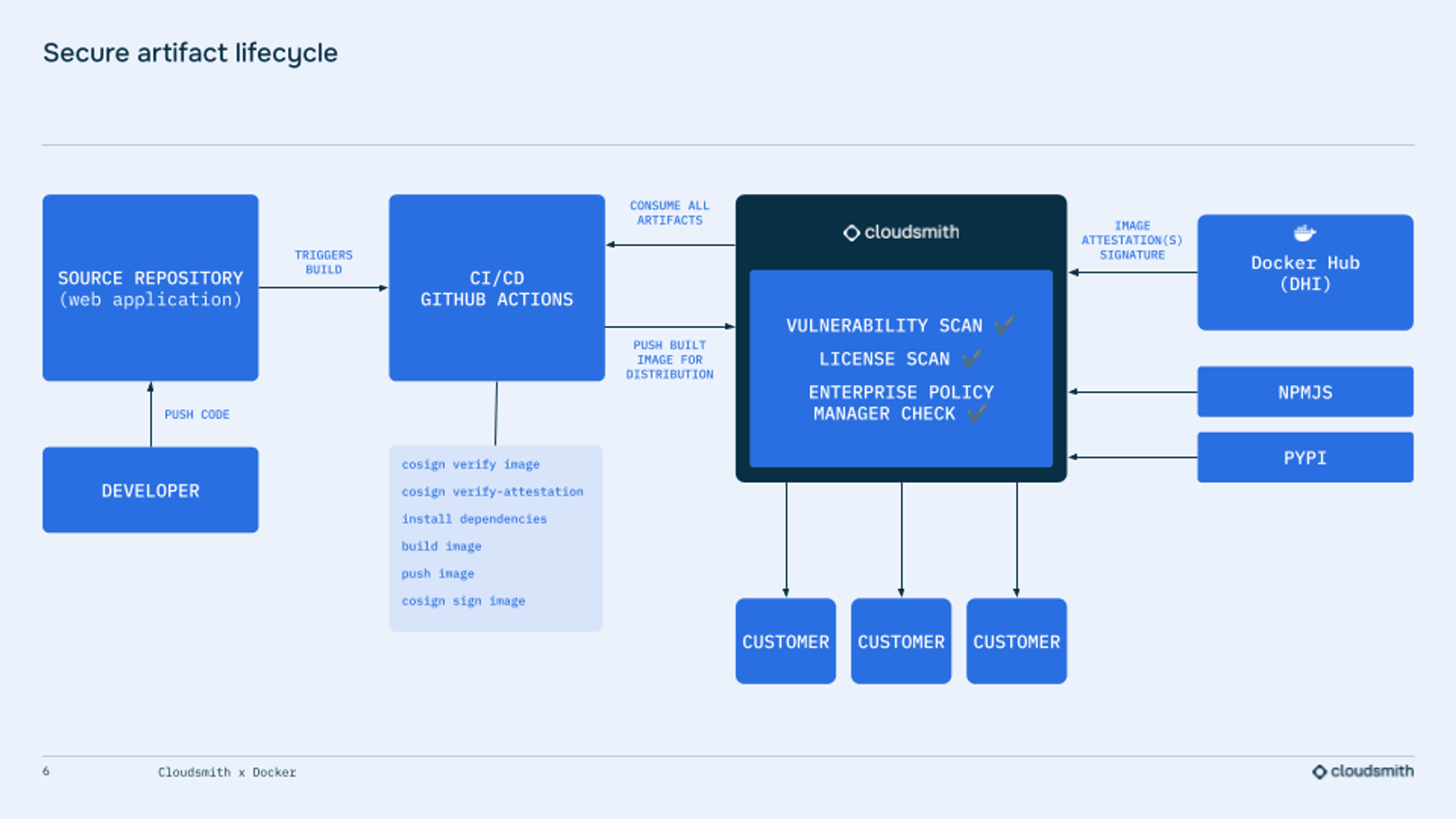 Secure artifact lifecycle