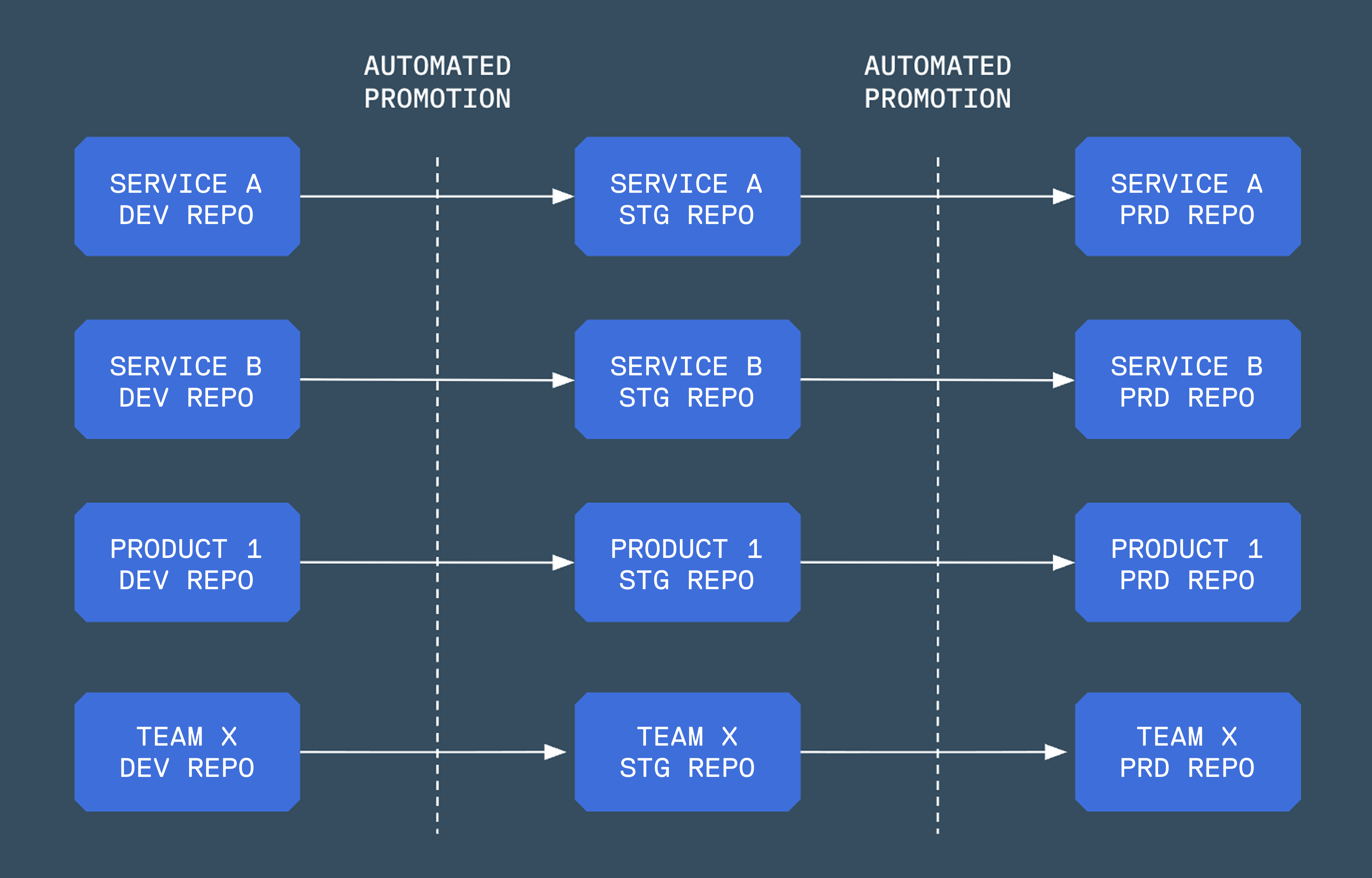 Hybrid repository graph