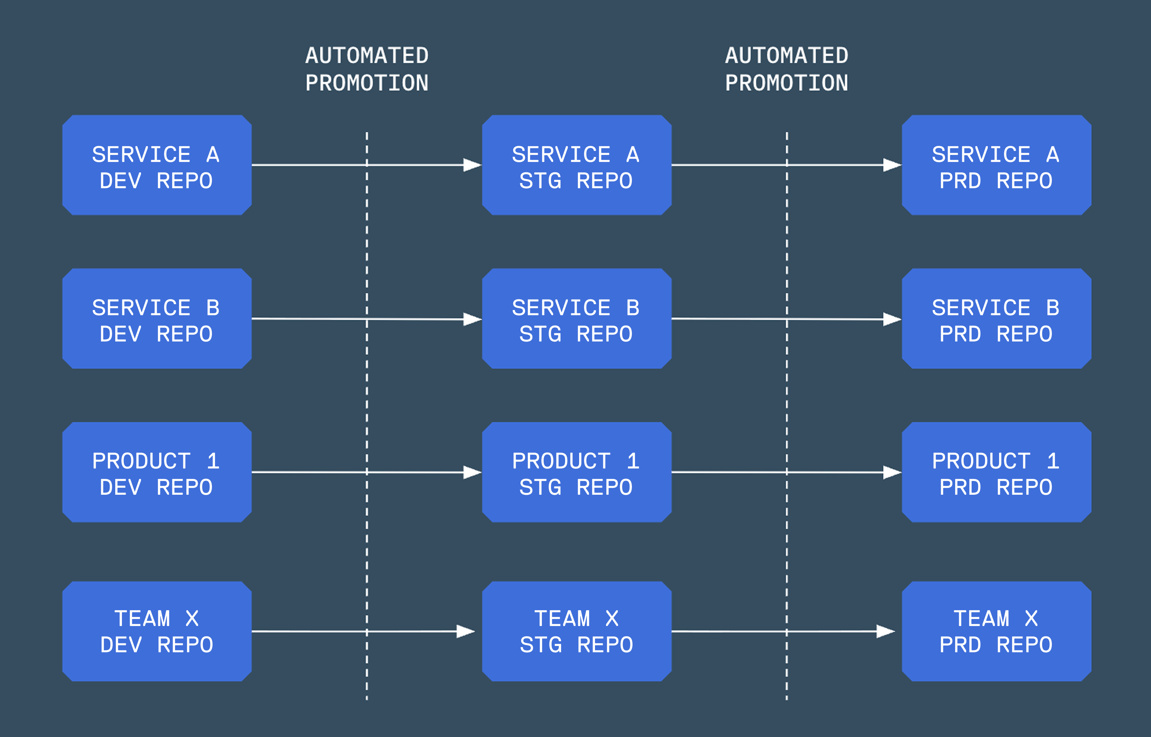 Hybrid repository graph