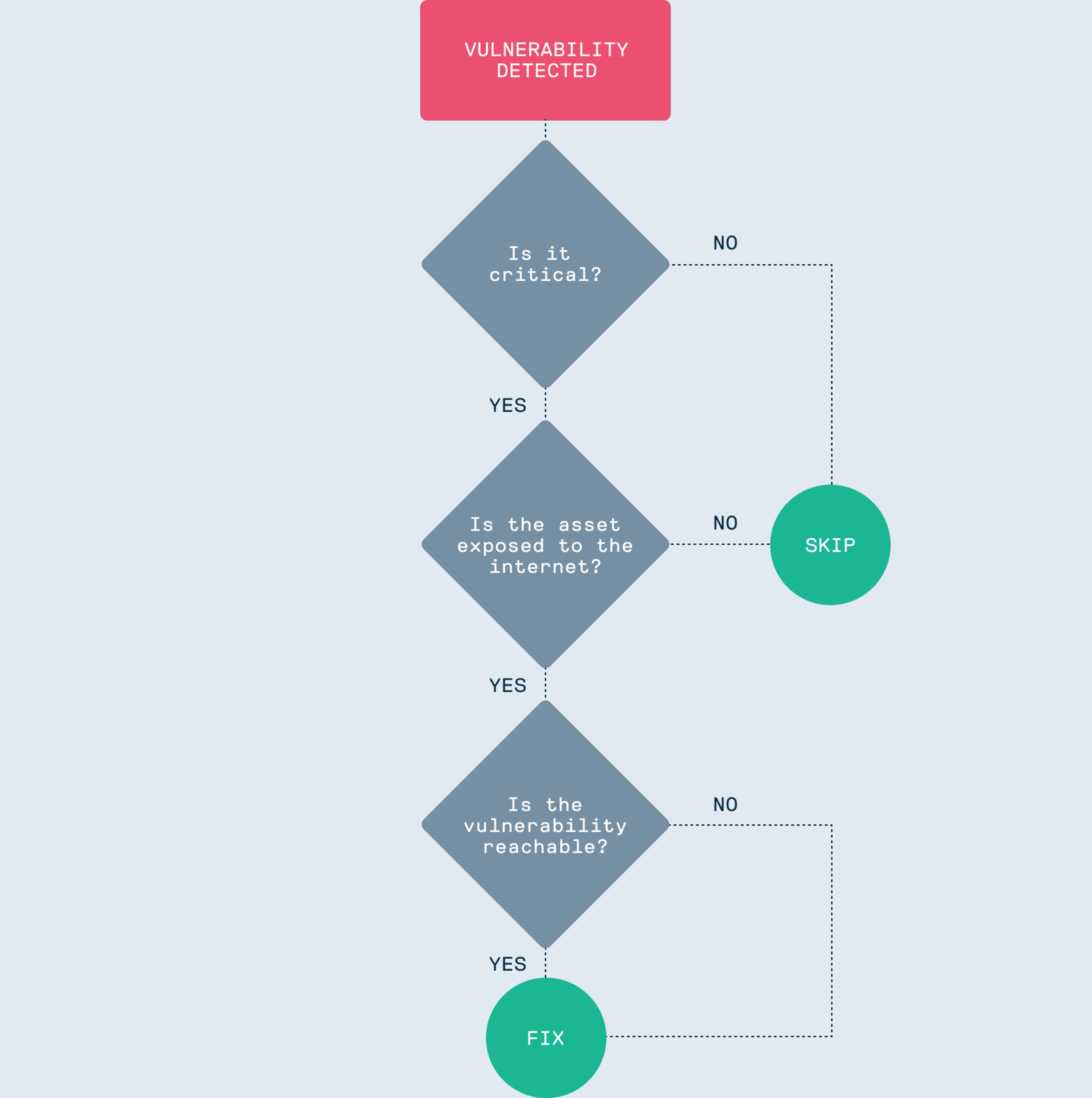 The new gold standard for vulnerability management