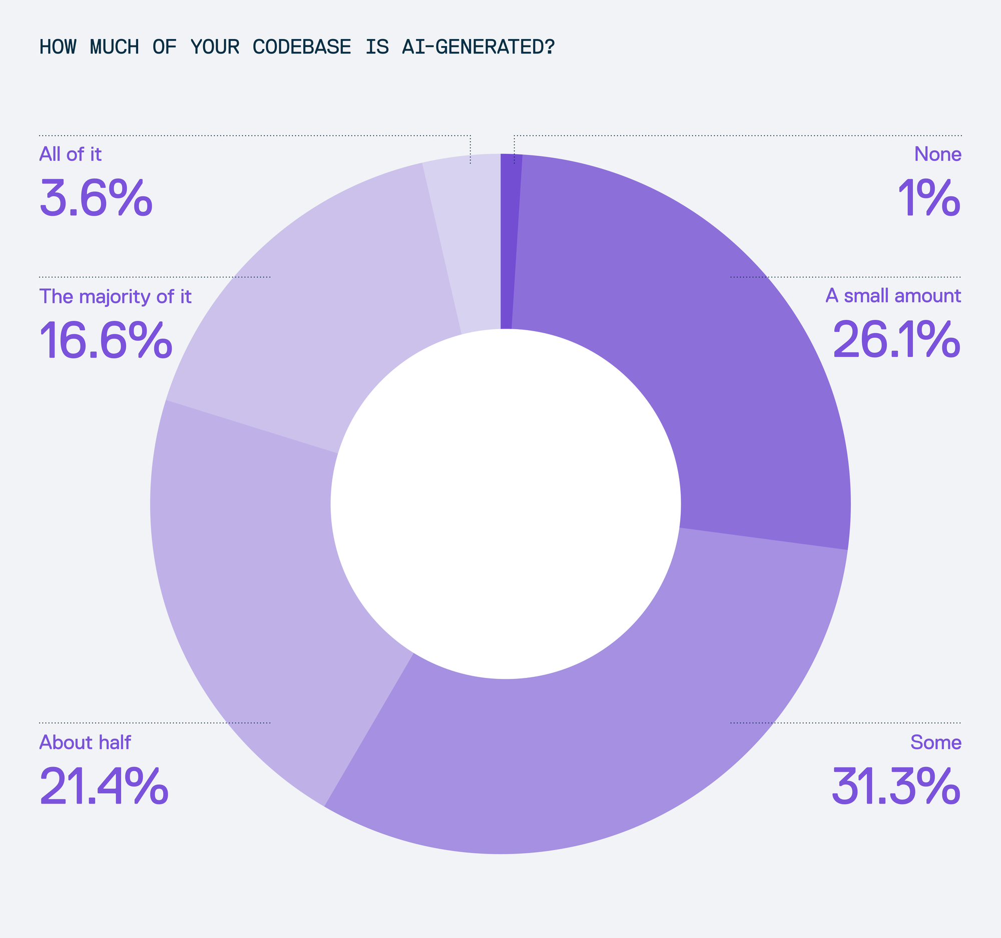 A chart showing a breakdown of responses re: how much code is AI-generated