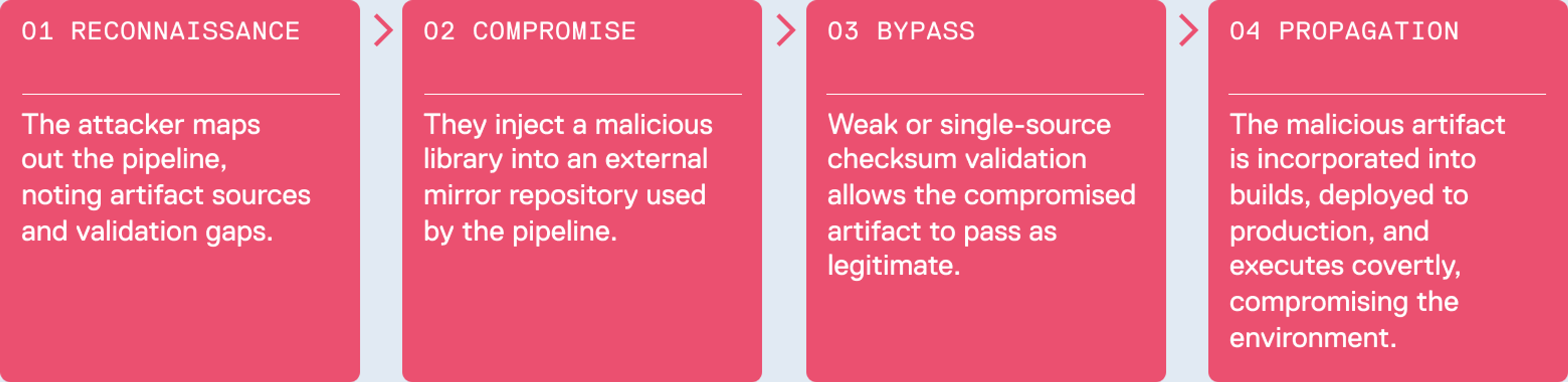How improper artifact integrity validation happens