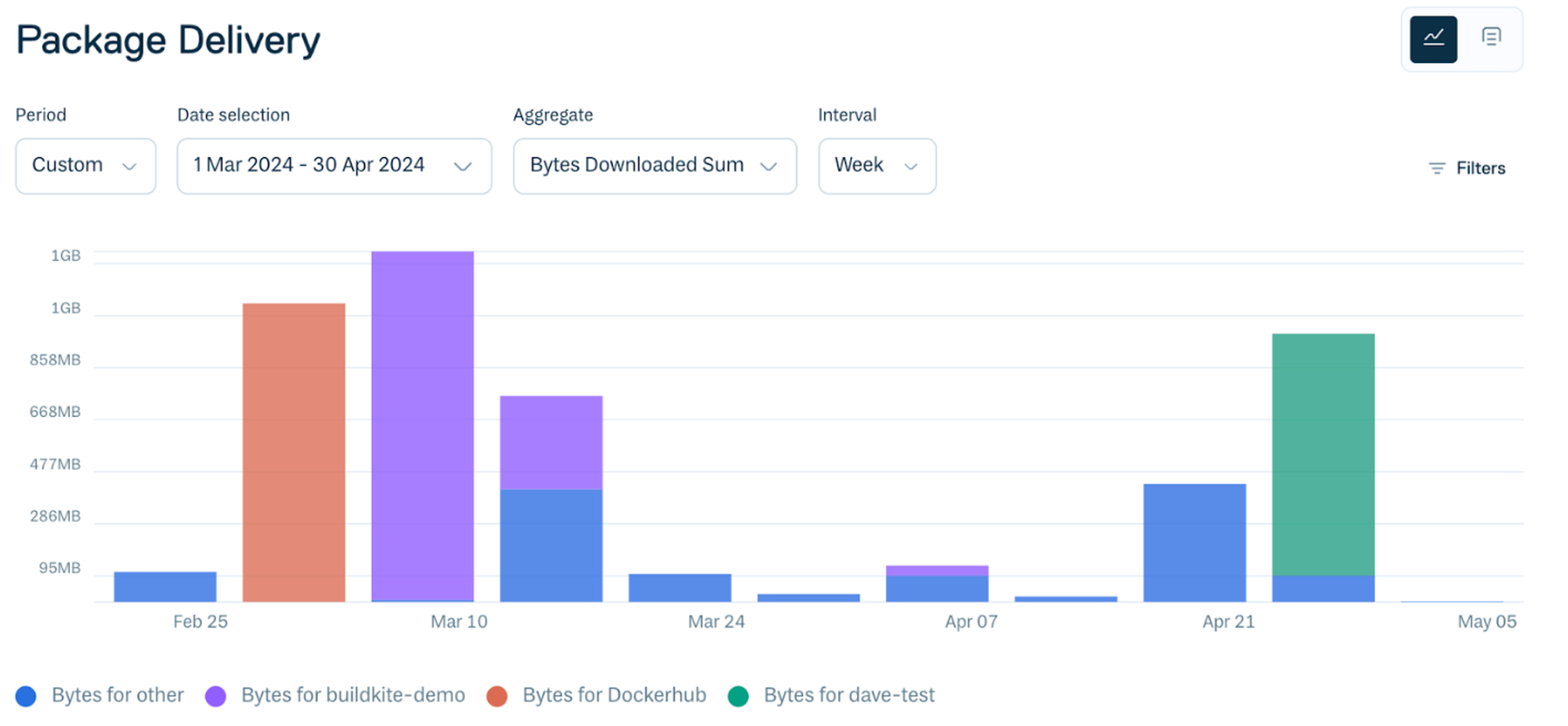 Package Delivery chart