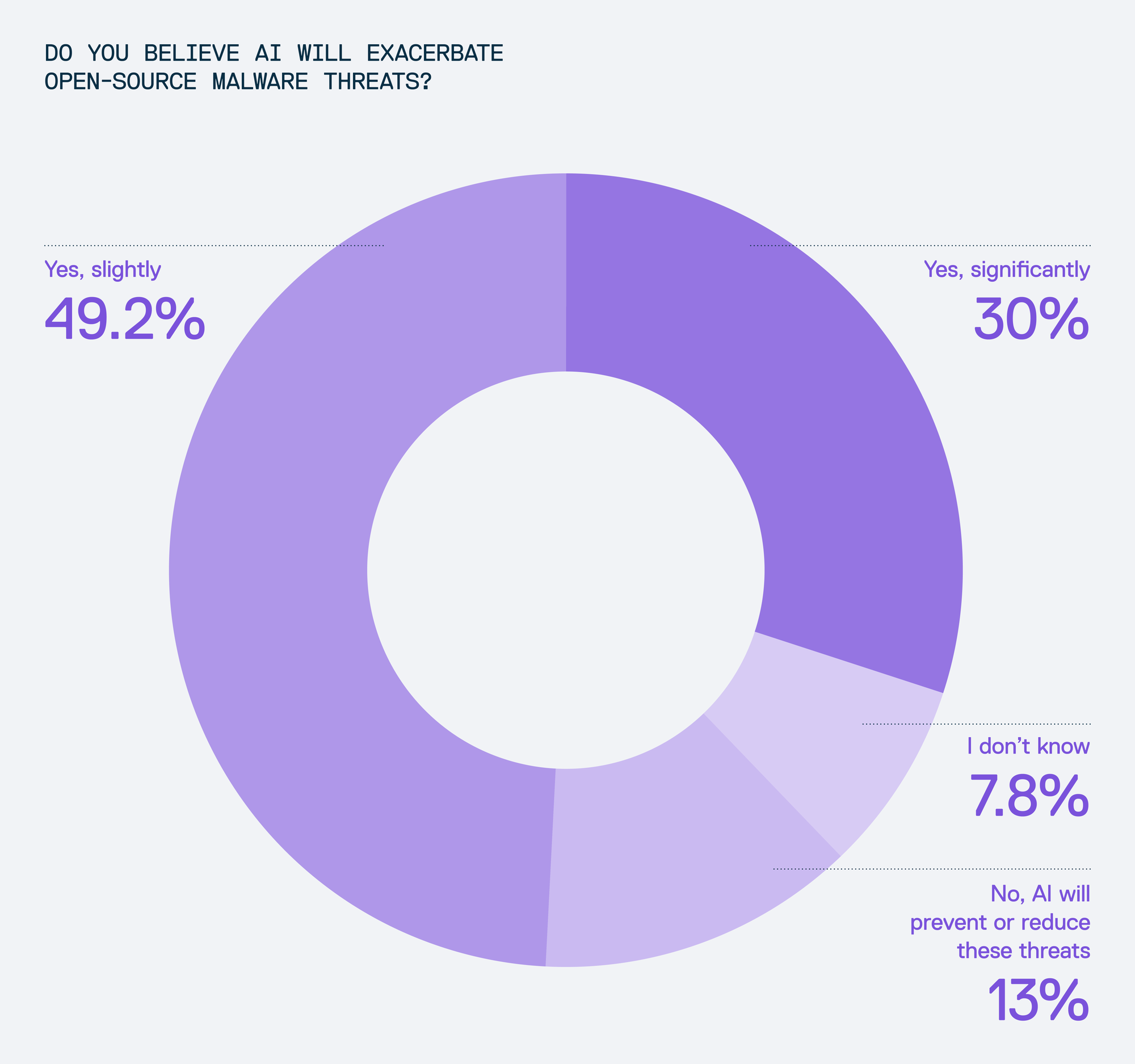 30% of respondents say that AI will significantly exacerbate OSS malware threats