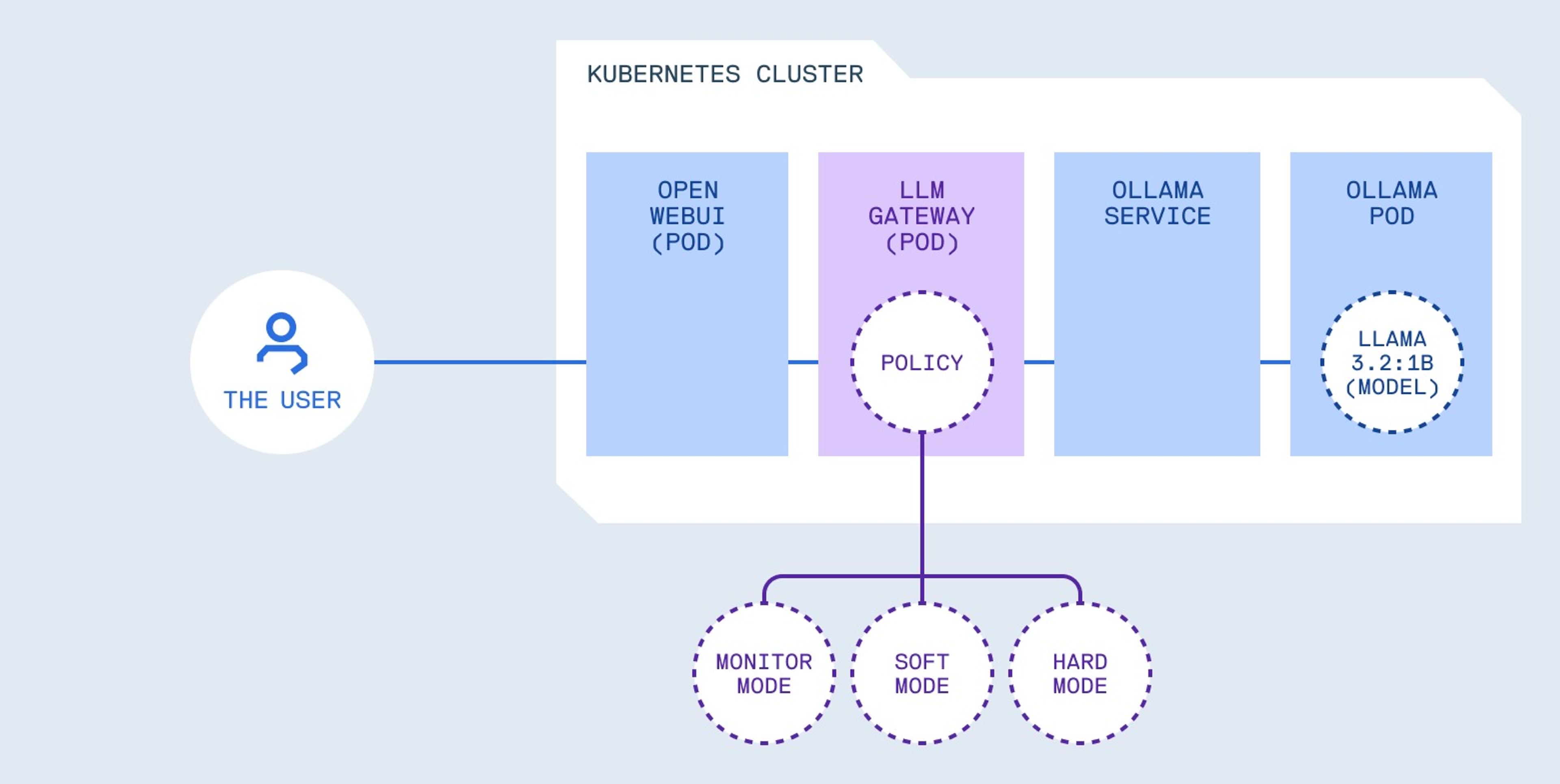 What an LLM gateway actually does