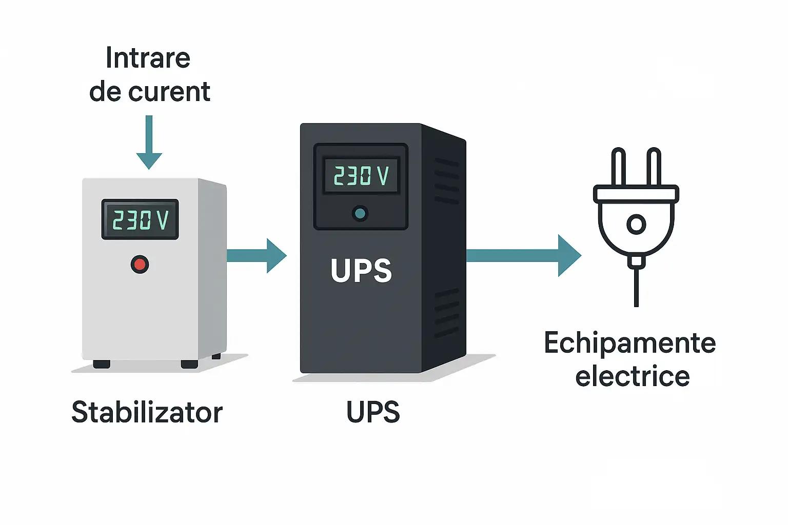 Schema Grafica cu exemplul: Stabilizatorul trebuie să fie primul în lanț!