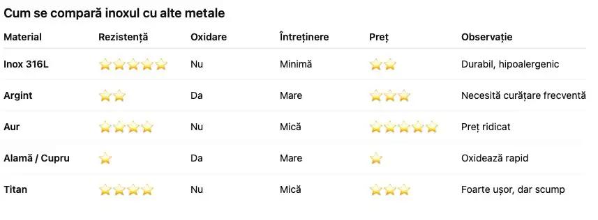 Tabel cum se compară inoxul cu alte metale