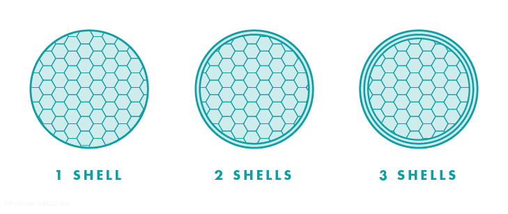 Illustration of object shells.