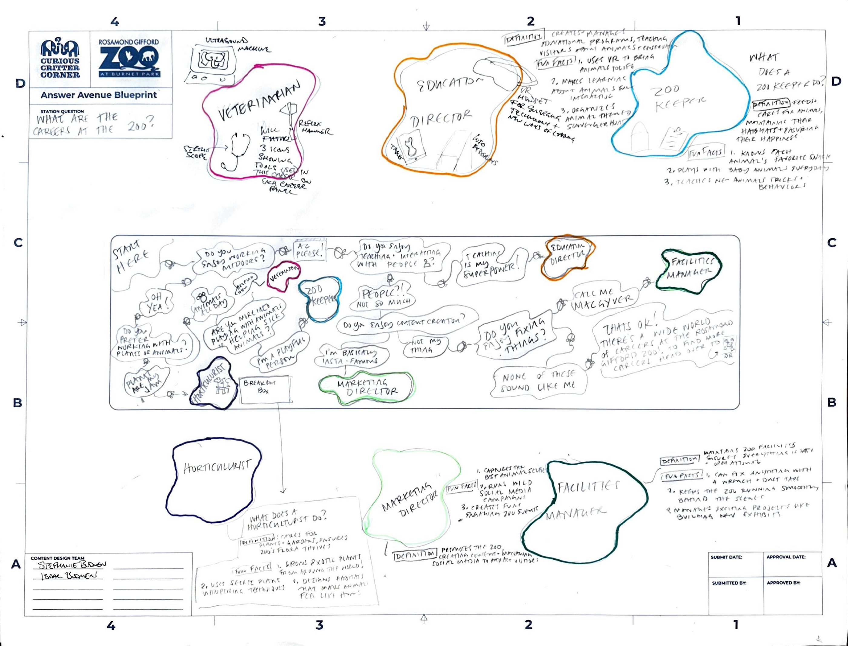 An original filled in blueprint for the question What Jobs Exist At The Zoo 