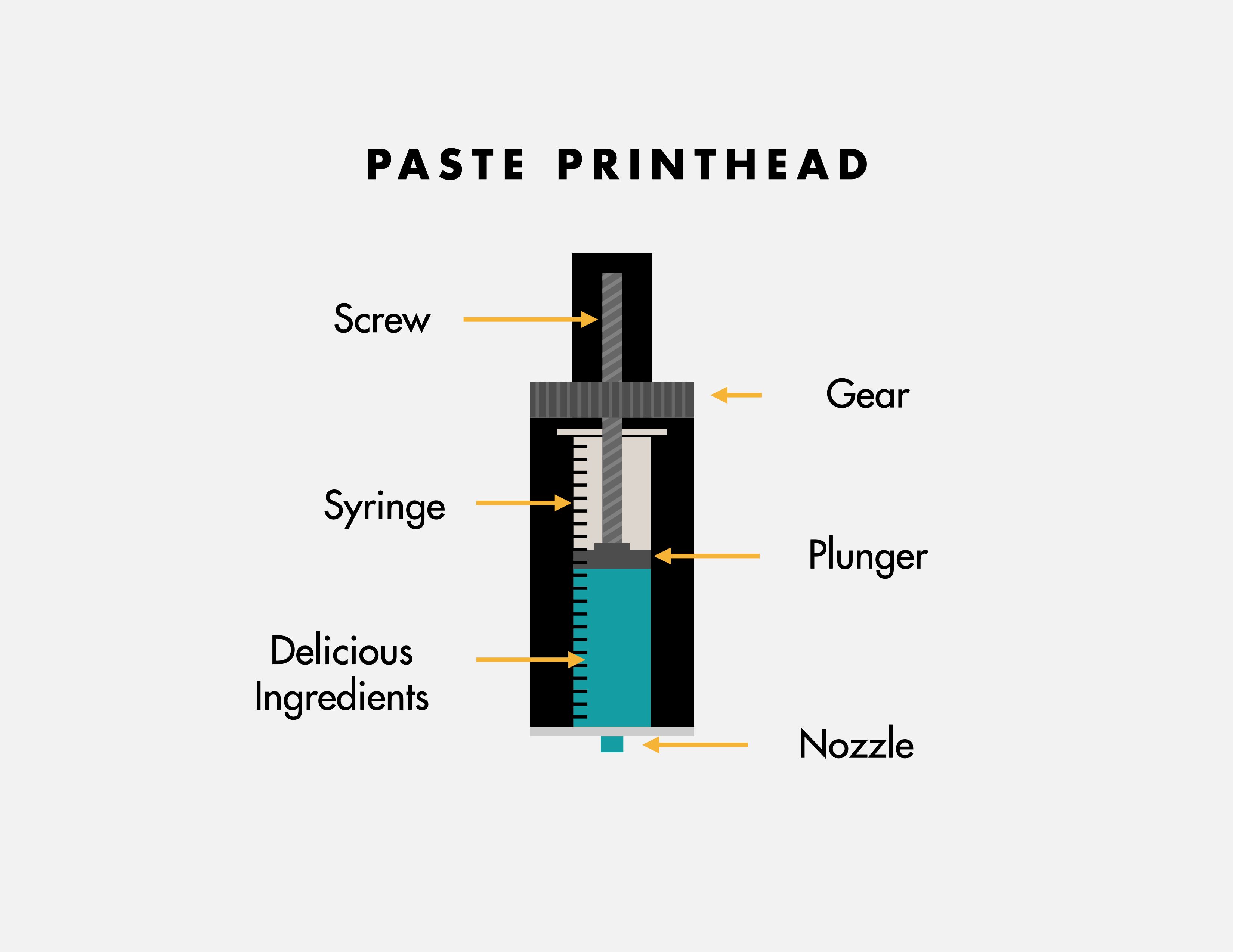 First food printer prototype with syringes, cutting board build platform, and manual controls