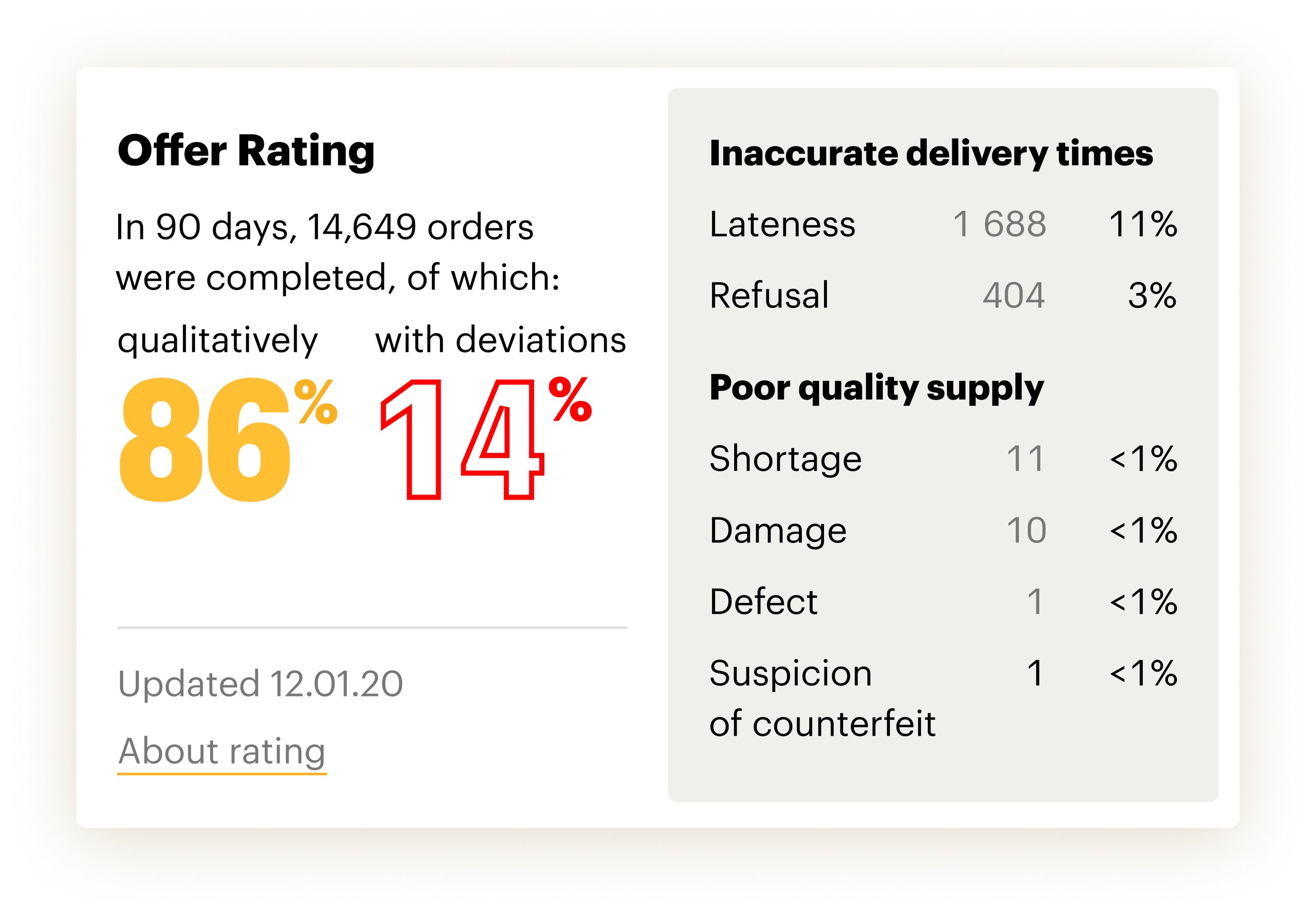 offer-rating