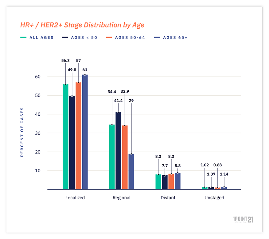 bar chart of hr+ / her2+ stage distribution by age