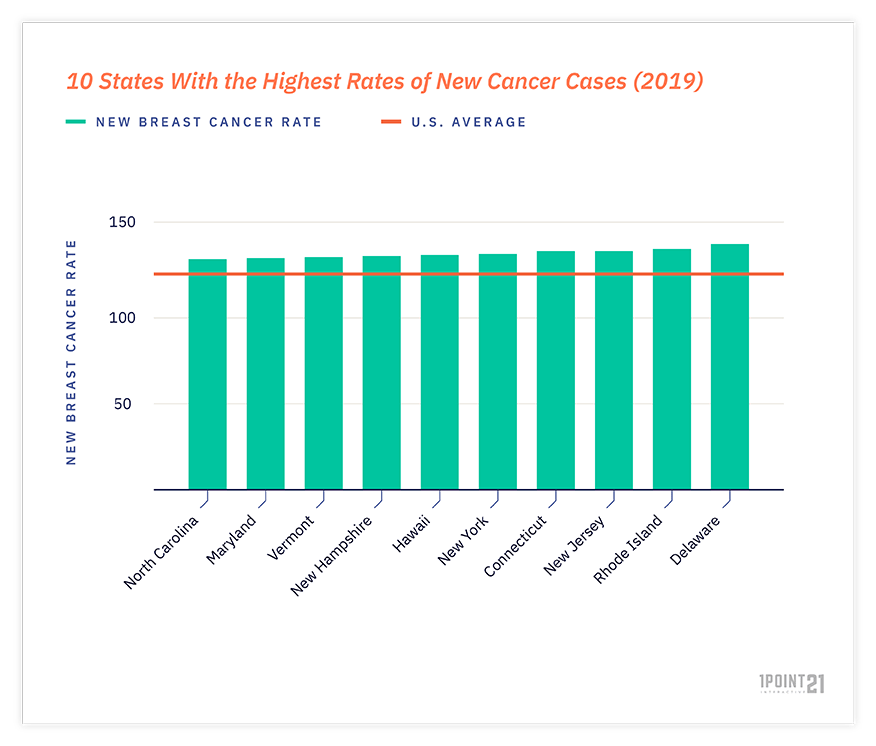 10 states with highest rates of new cancer cases in 2019